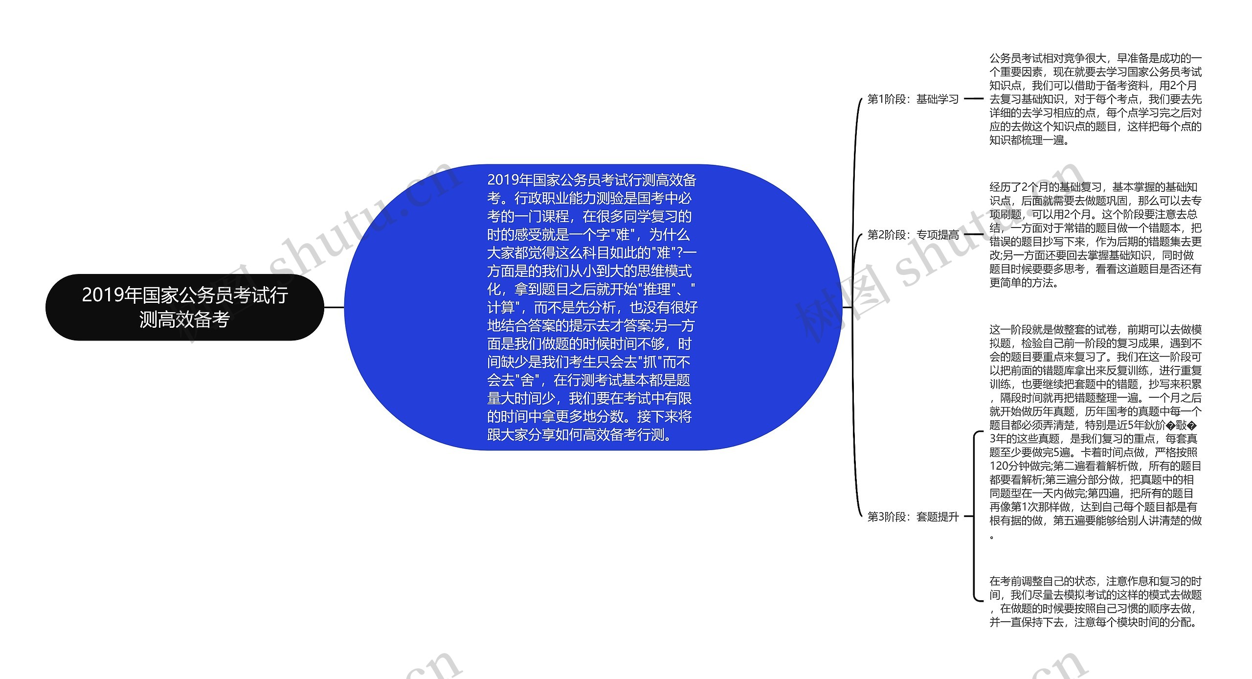 2019年国家公务员考试行测高效备考思维导图