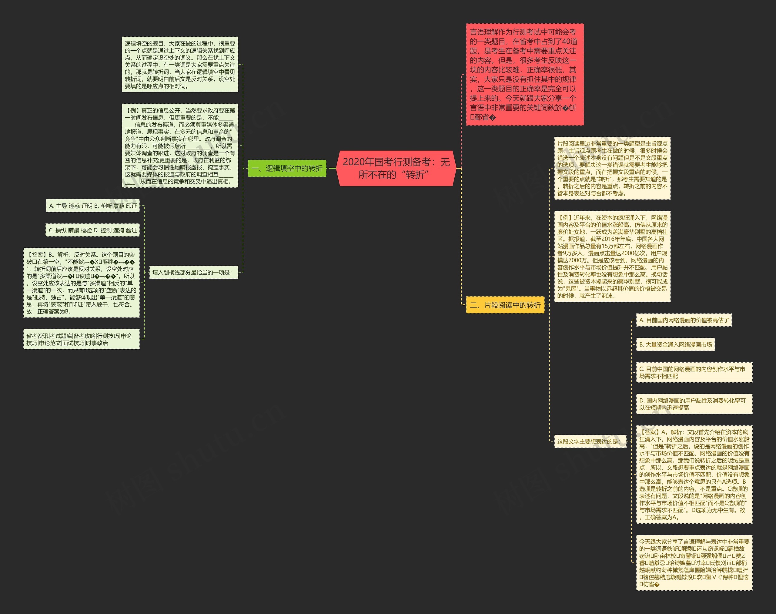 2020年国考行测备考：无所不在的“转折”思维导图