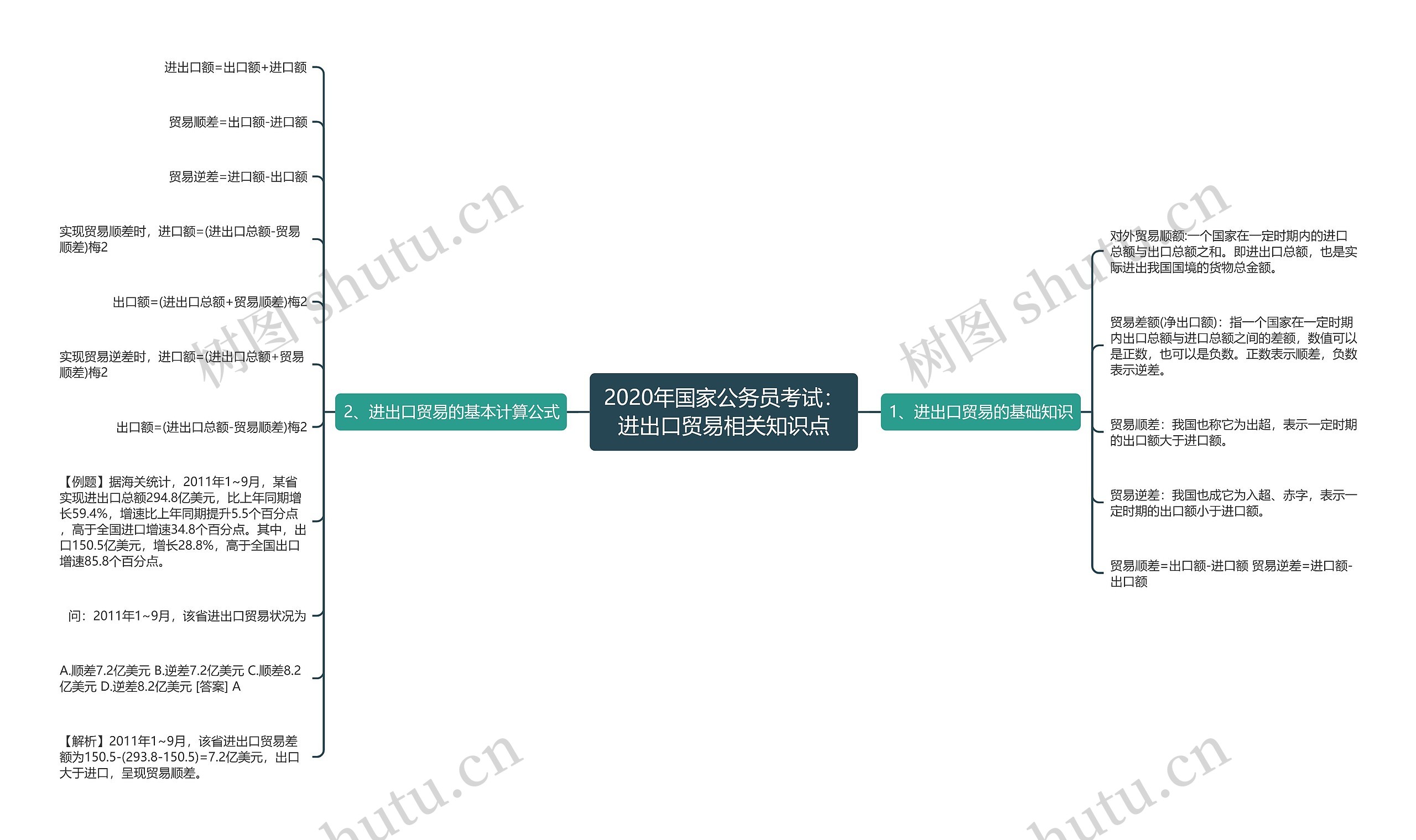 2020年国家公务员考试：进出口贸易相关知识点