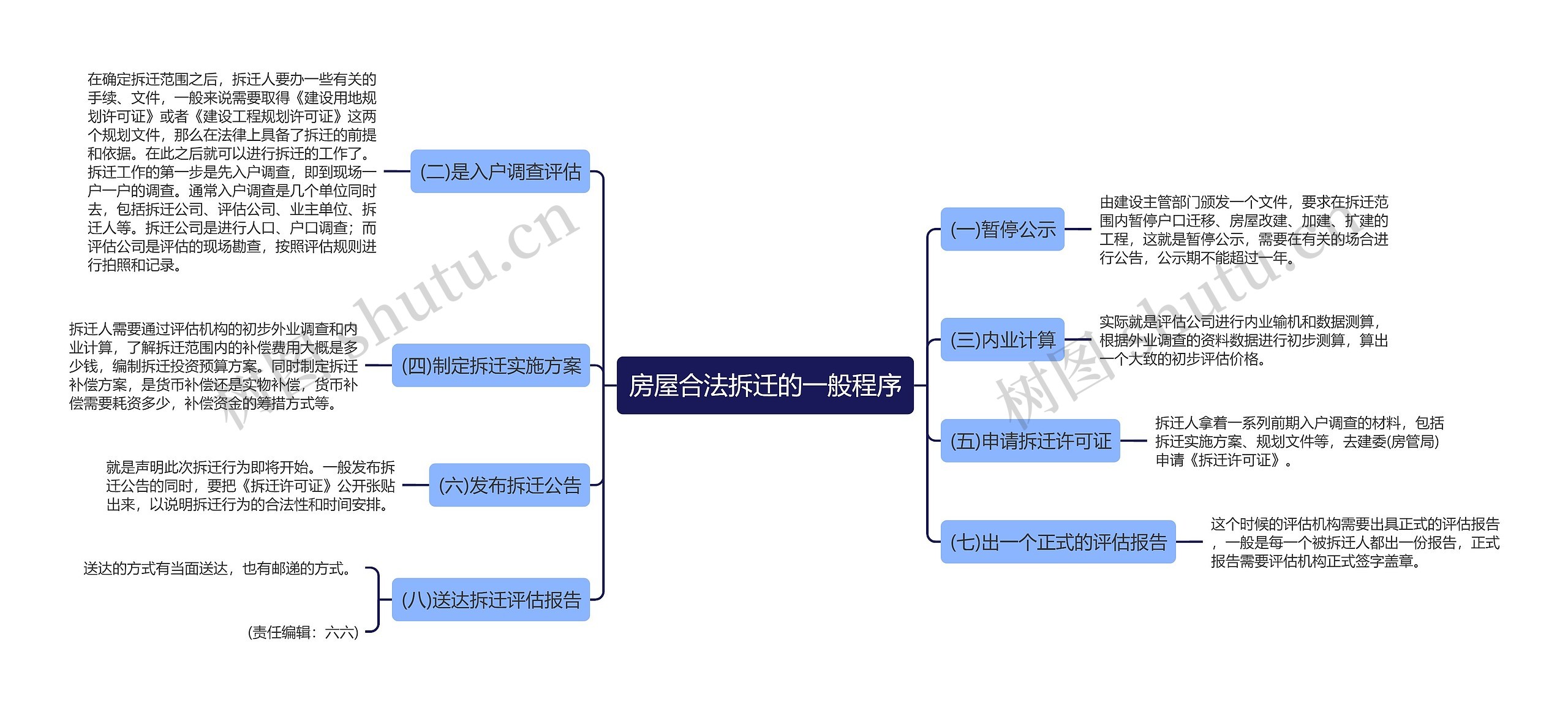 房屋合法拆迁的一般程序