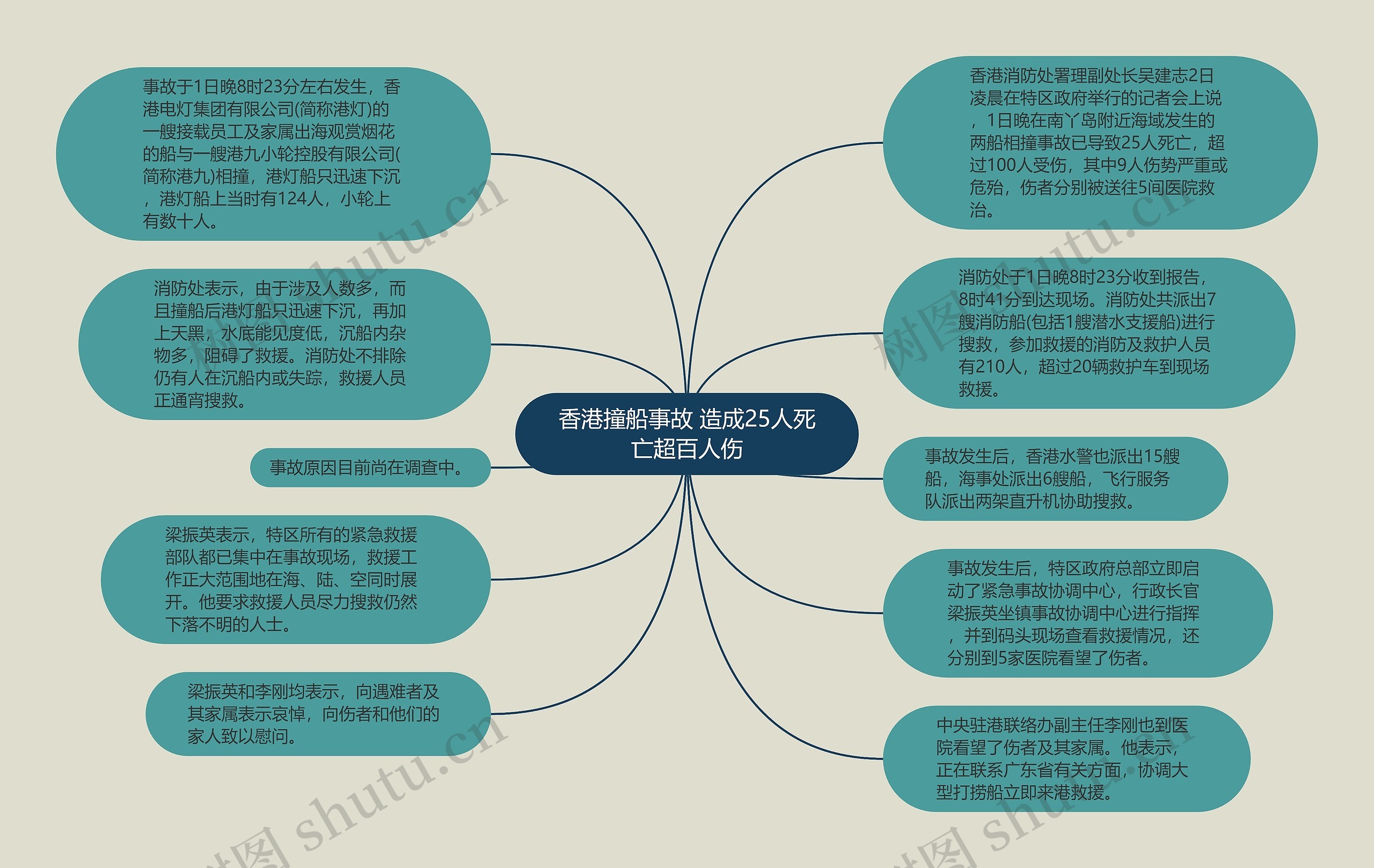 香港撞船事故 造成25人死亡超百人伤思维导图