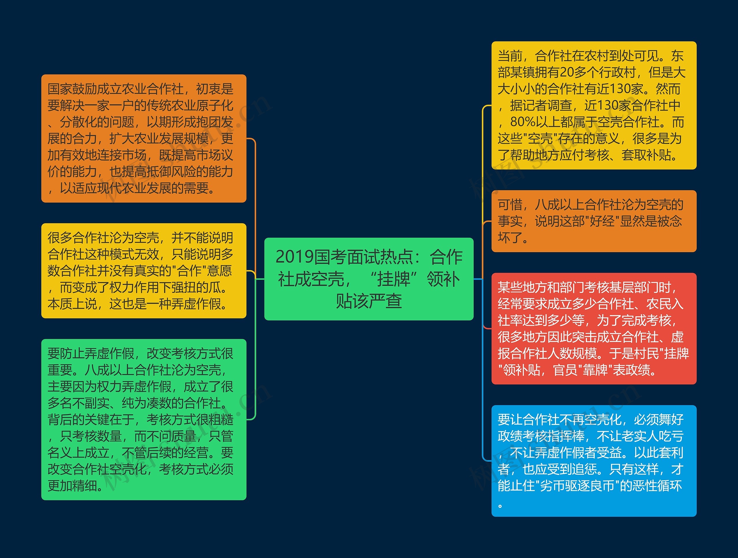 2019国考面试热点：合作社成空壳，“挂牌”领补贴该严查