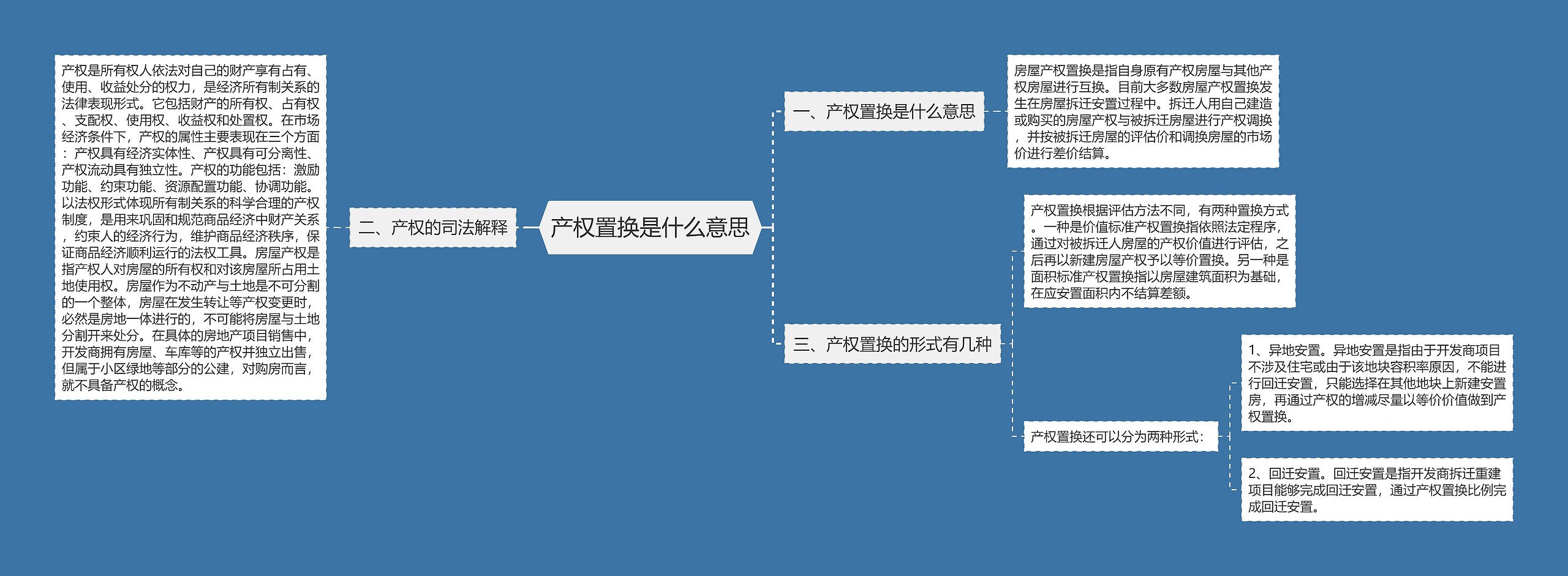 产权置换是什么意思思维导图