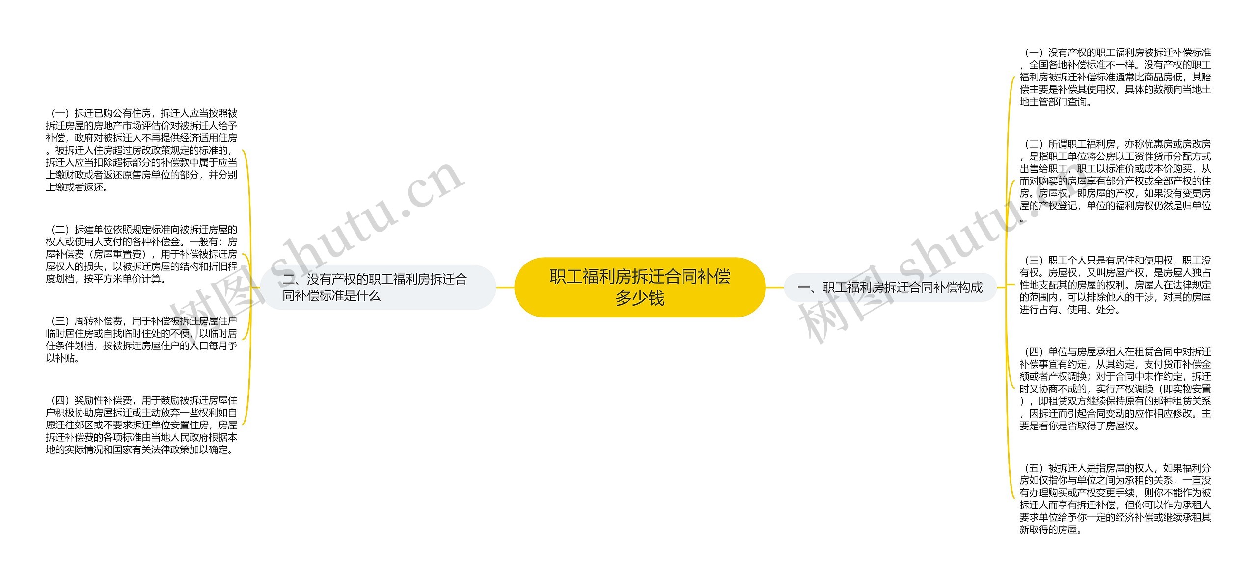 职工福利房拆迁合同补偿多少钱