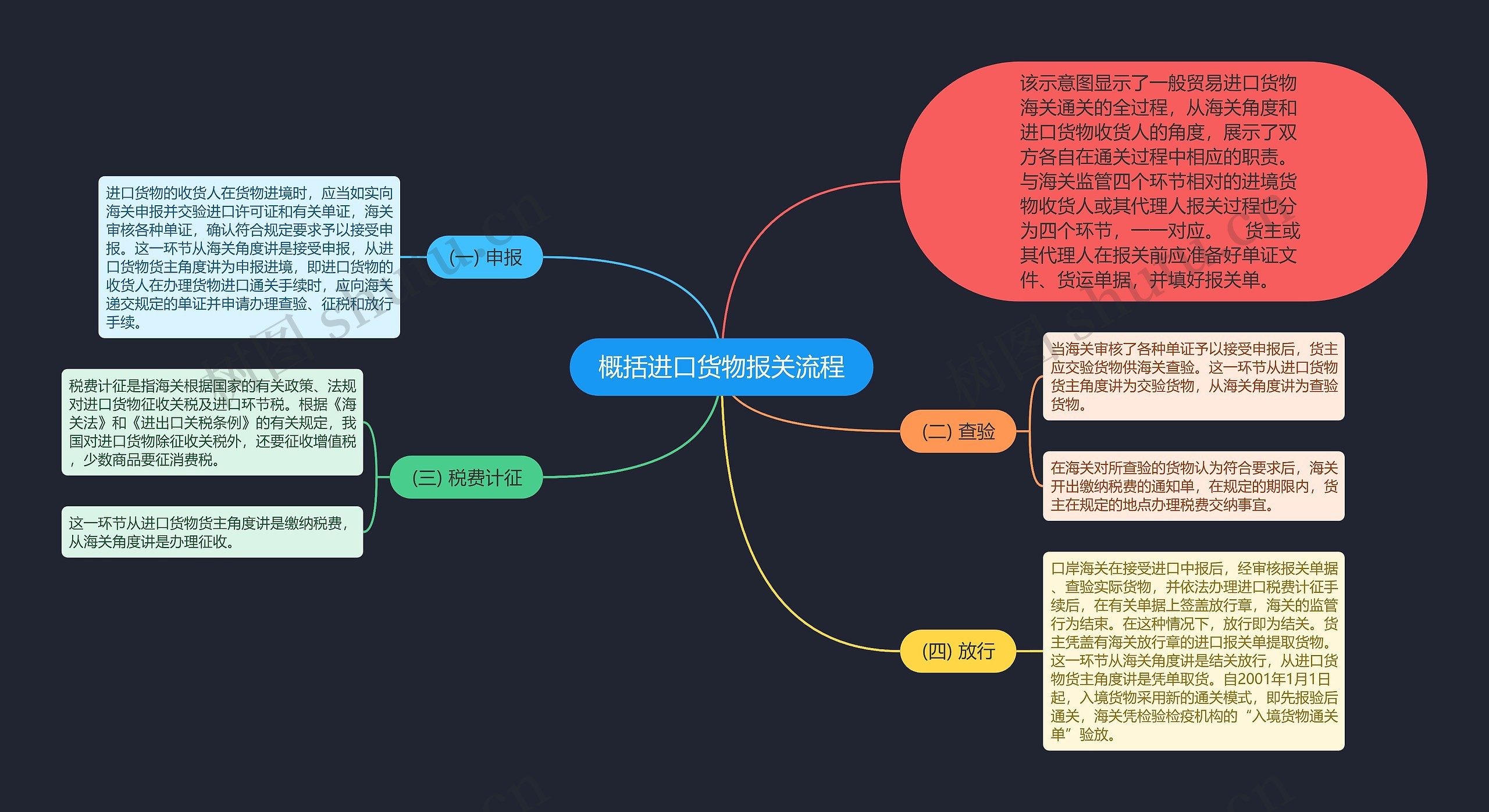 概括进口货物报关流程