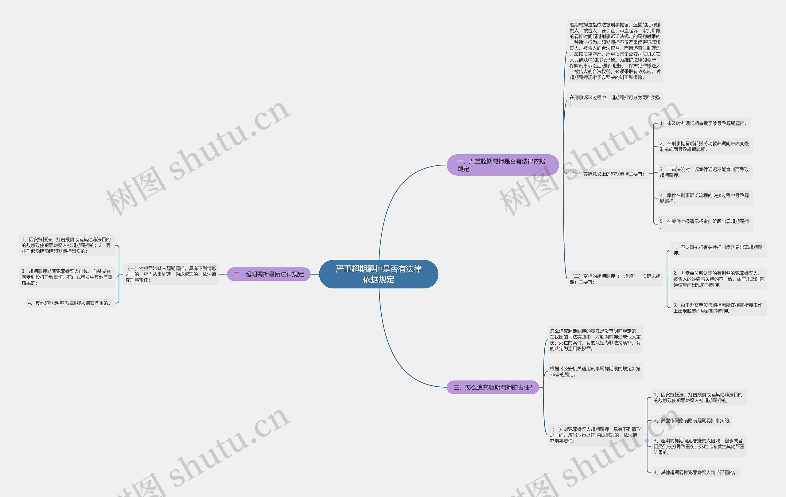 严重超期羁押是否有法律依据规定思维导图