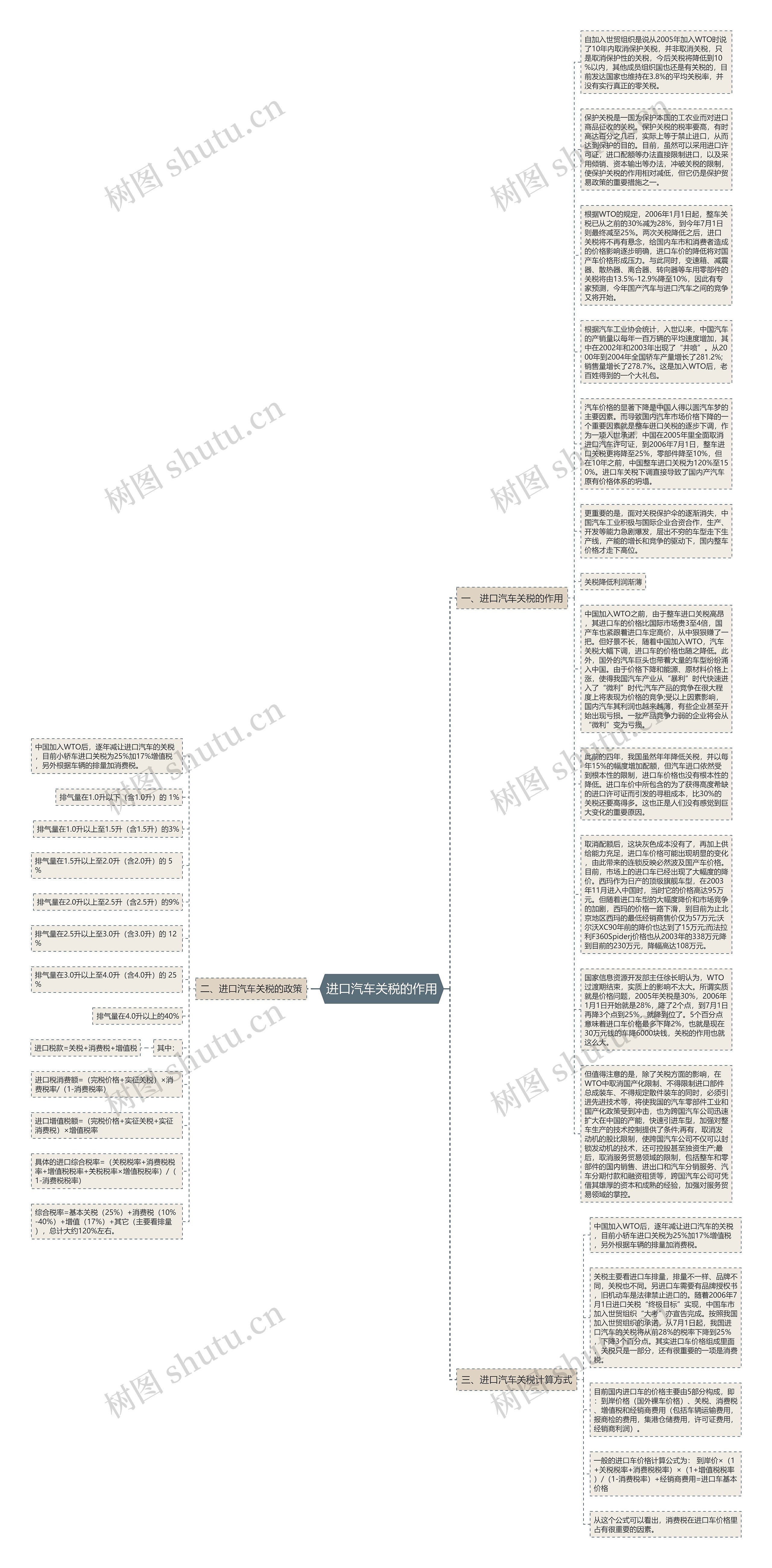 进口汽车关税的作用思维导图