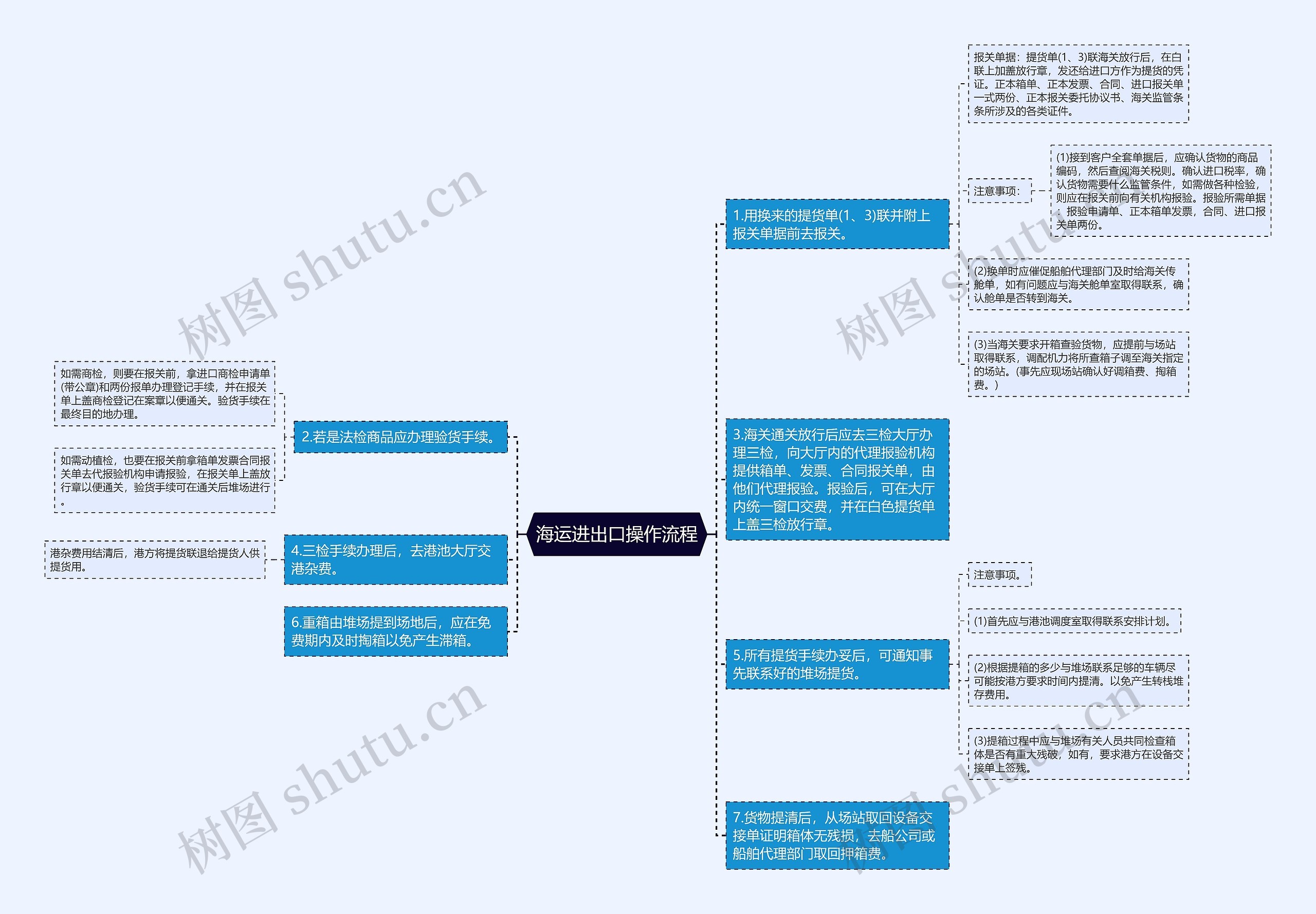 海运进出口操作流程