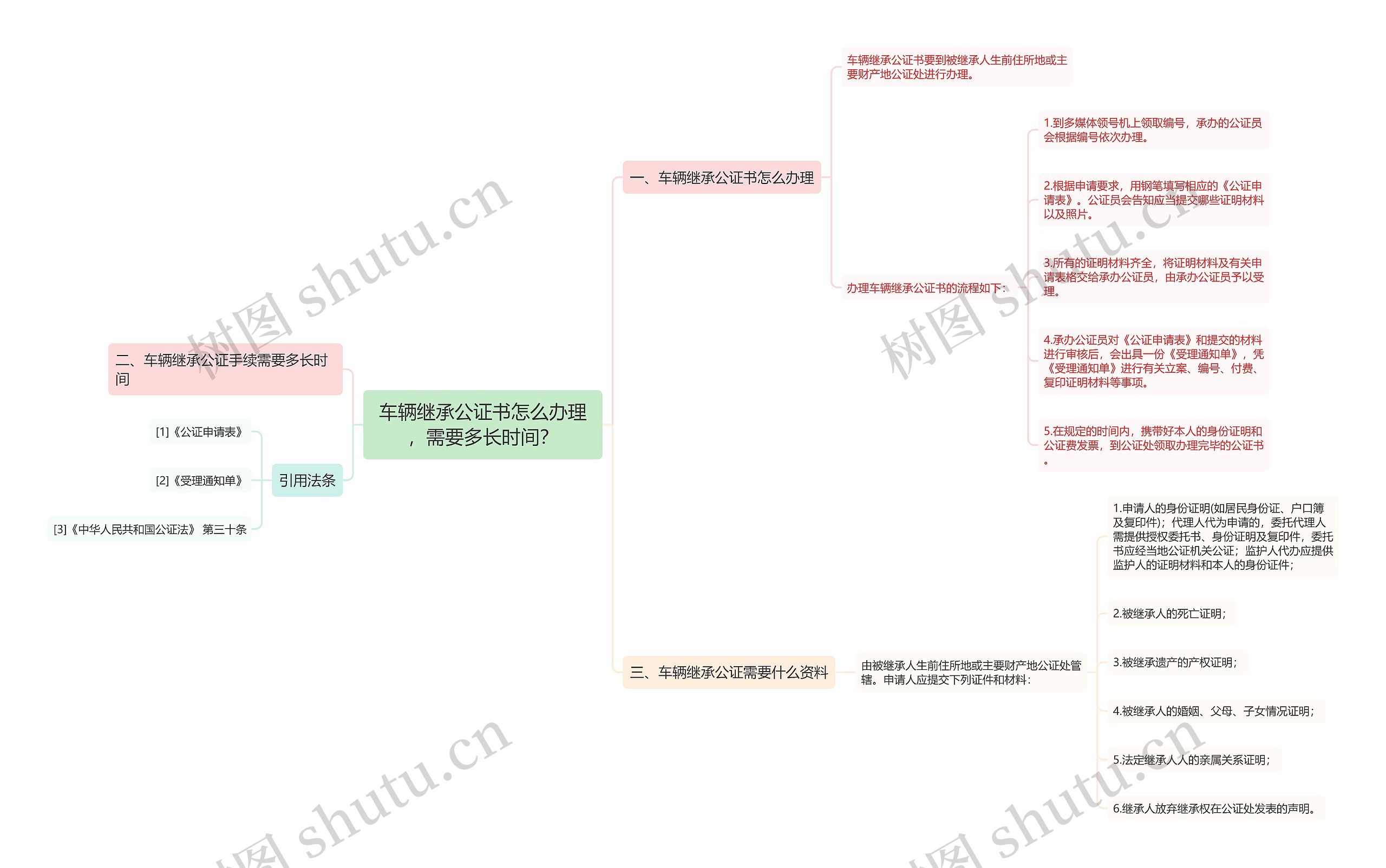 车辆继承公证书怎么办理，需要多长时间？思维导图