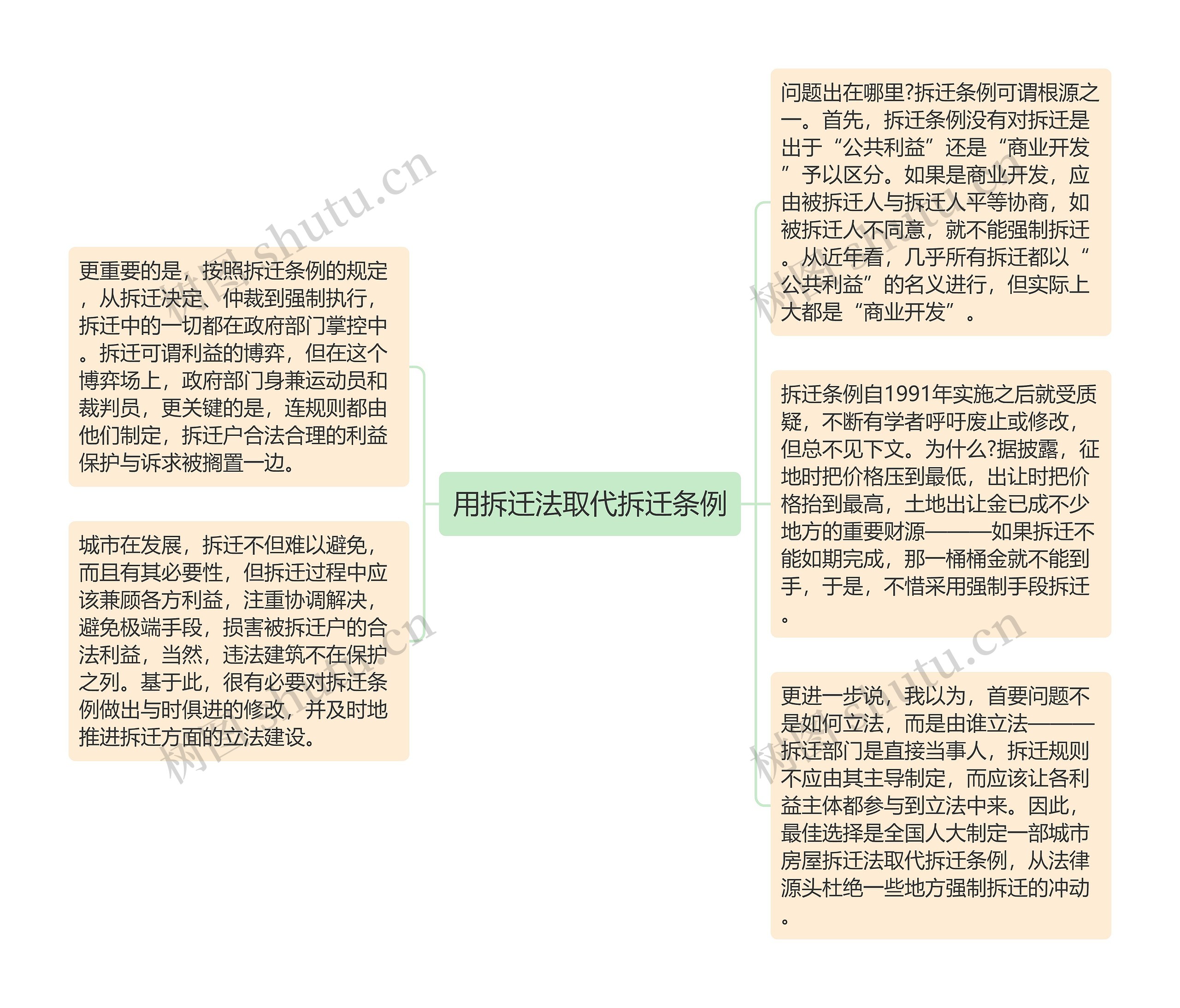 用拆迁法取代拆迁条例思维导图