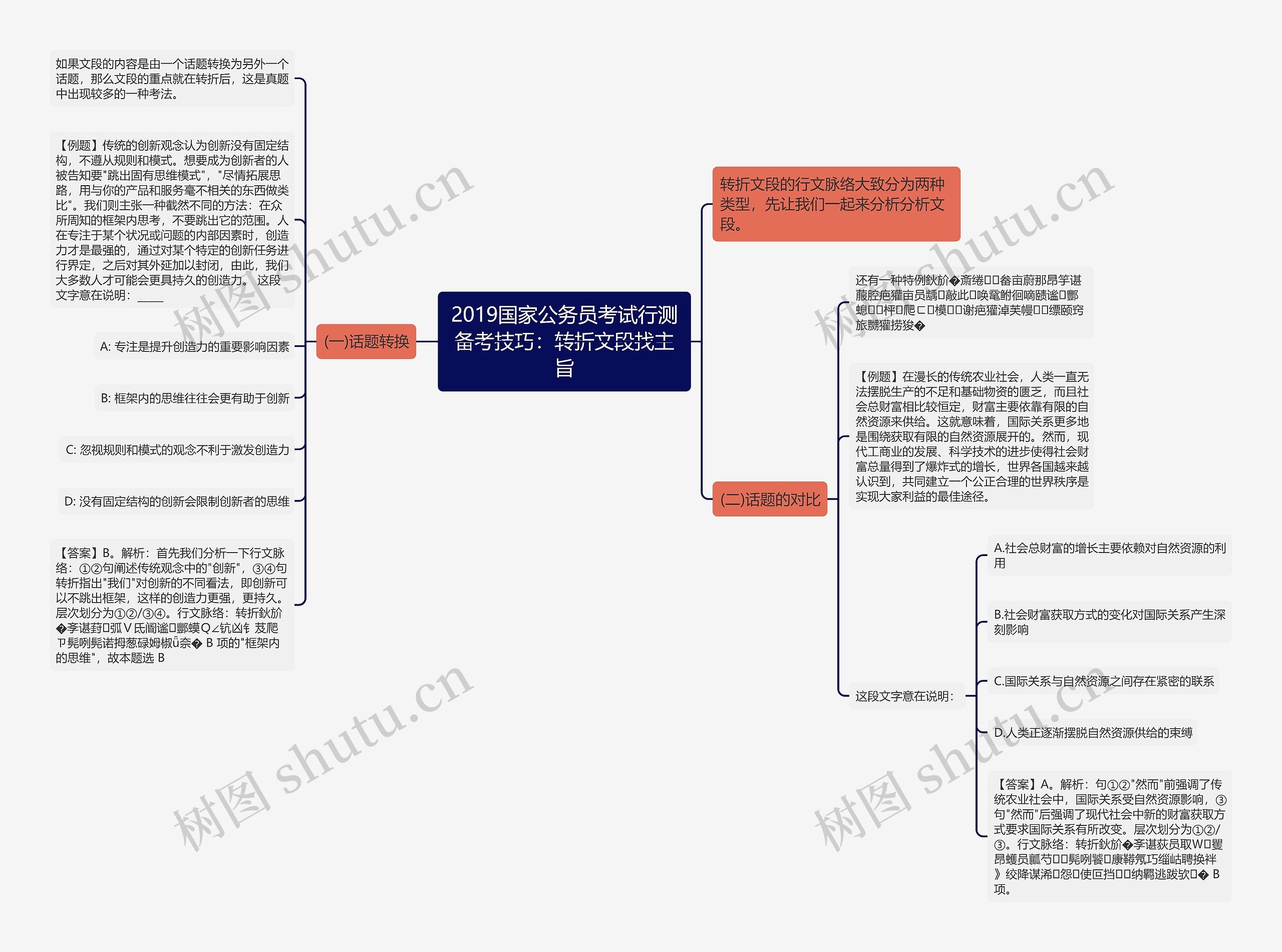 2019国家公务员考试行测备考技巧：转折文段找主旨思维导图