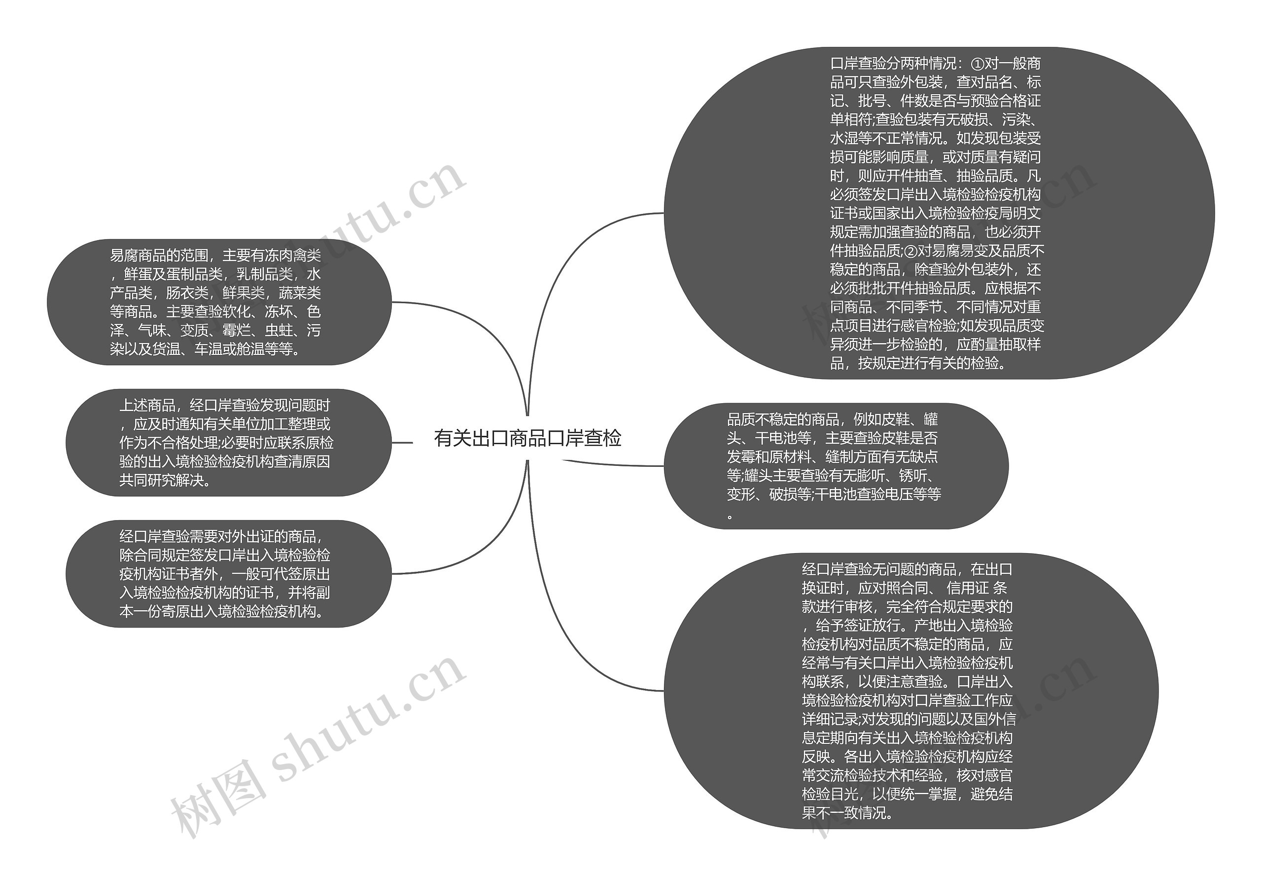 有关出口商品口岸查检思维导图