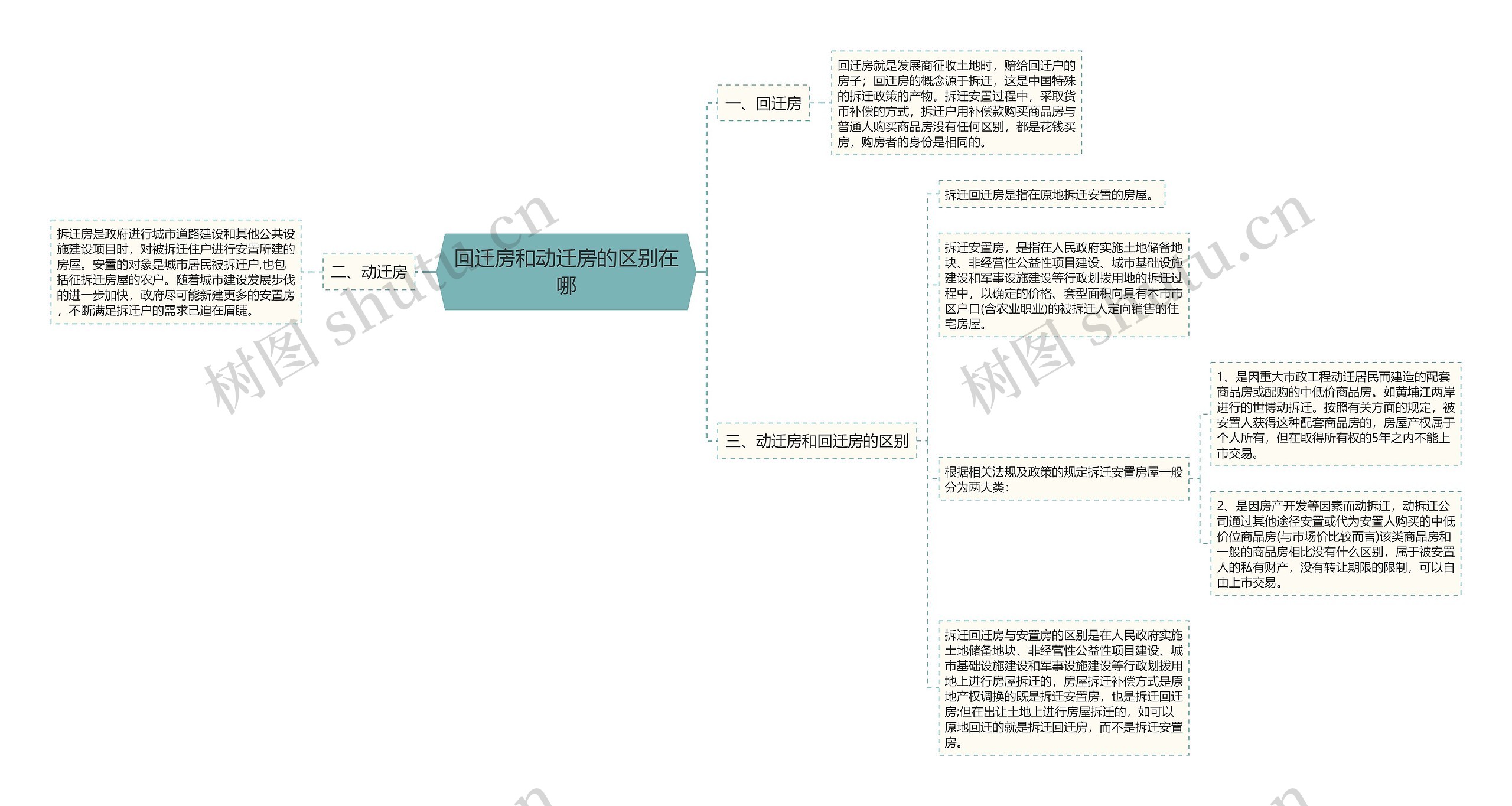 回迁房和动迁房的区别在哪思维导图