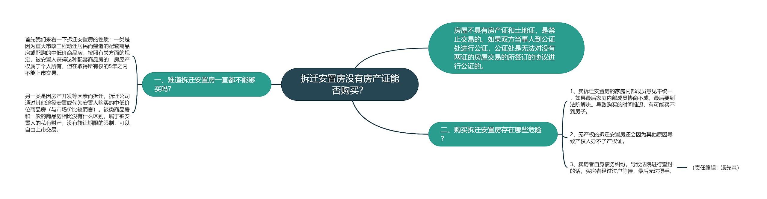 拆迁安置房没有房产证能否购买？思维导图