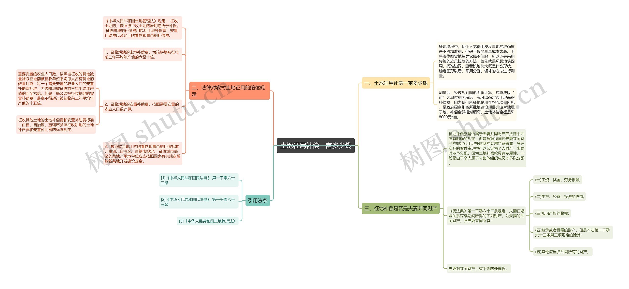 土地征用补偿一亩多少钱思维导图