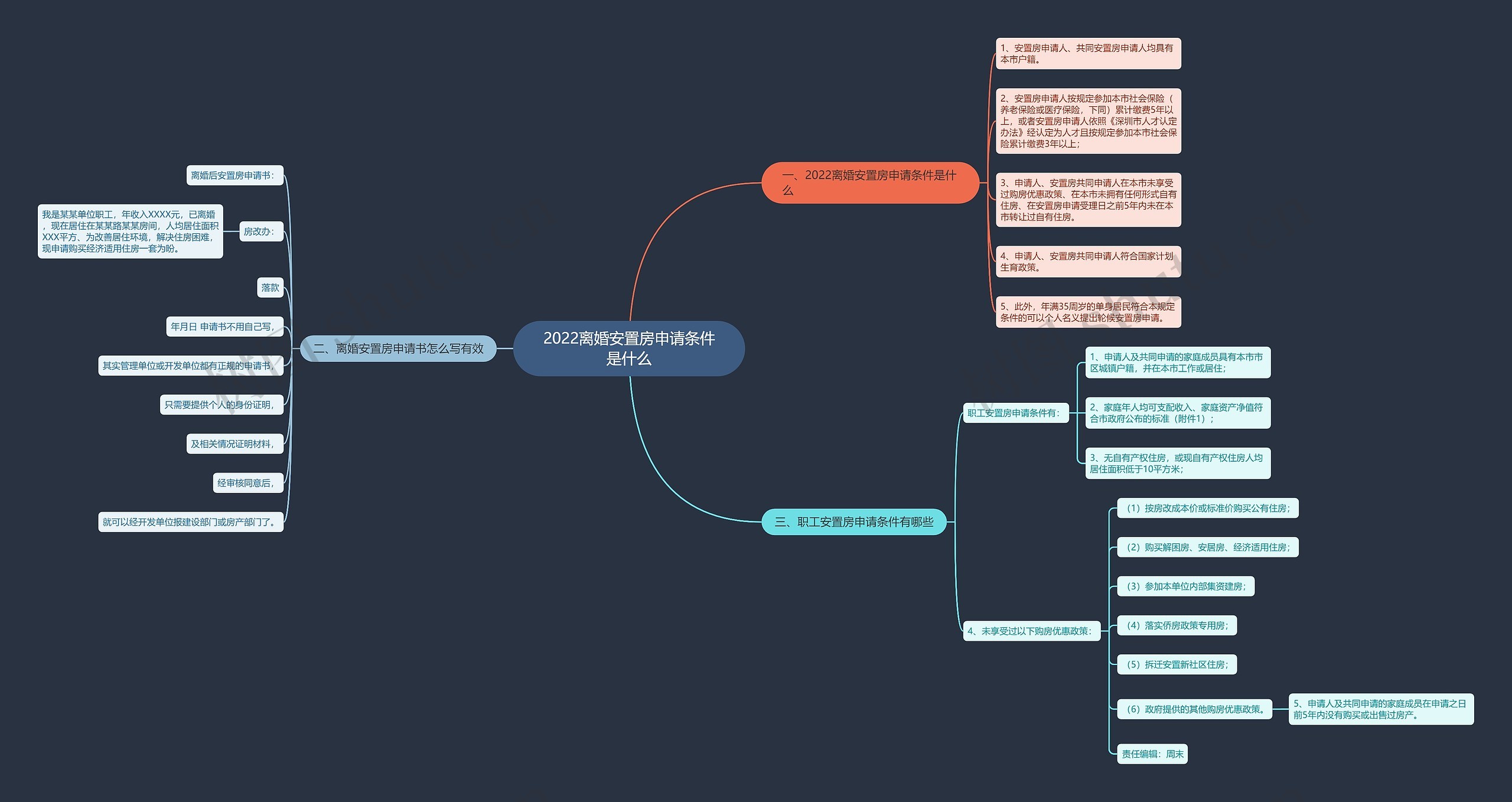 2022离婚安置房申请条件是什么思维导图