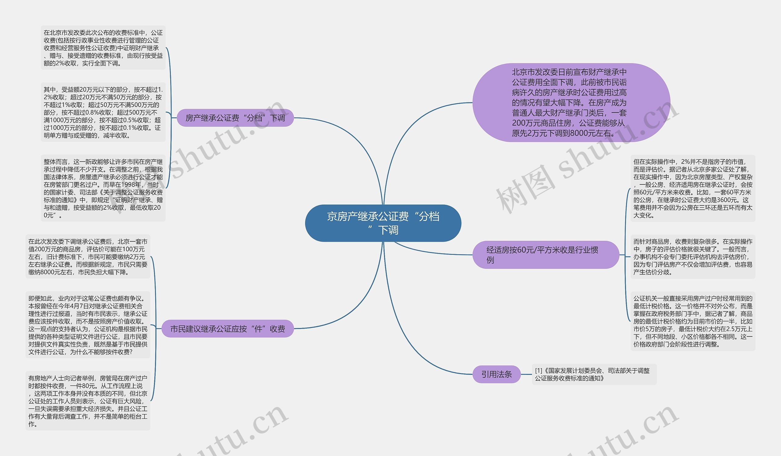 京房产继承公证费“分档”下调思维导图