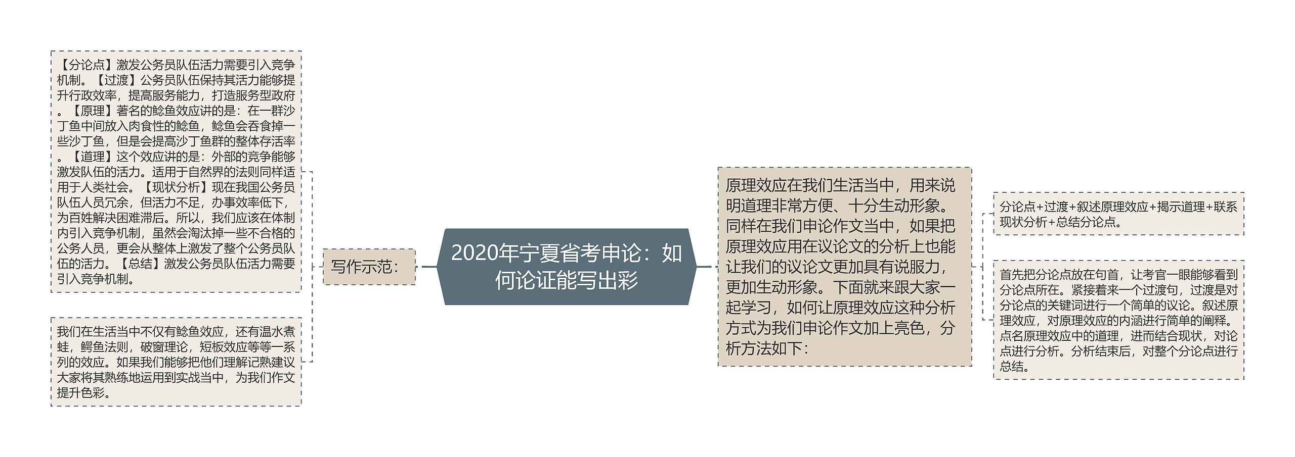 2020年宁夏省考申论：如何论证能写出彩