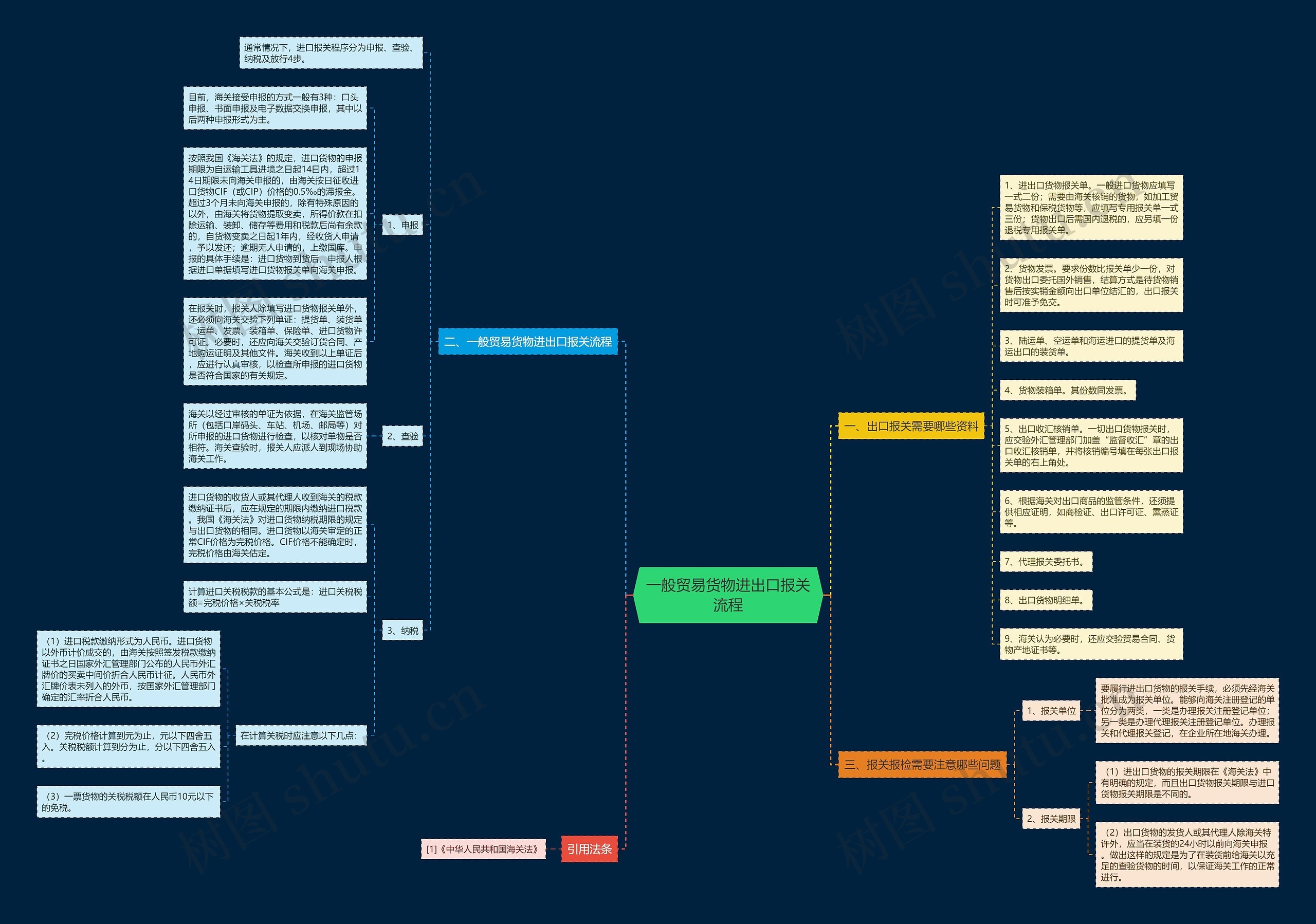 一般贸易货物进出口报关流程思维导图