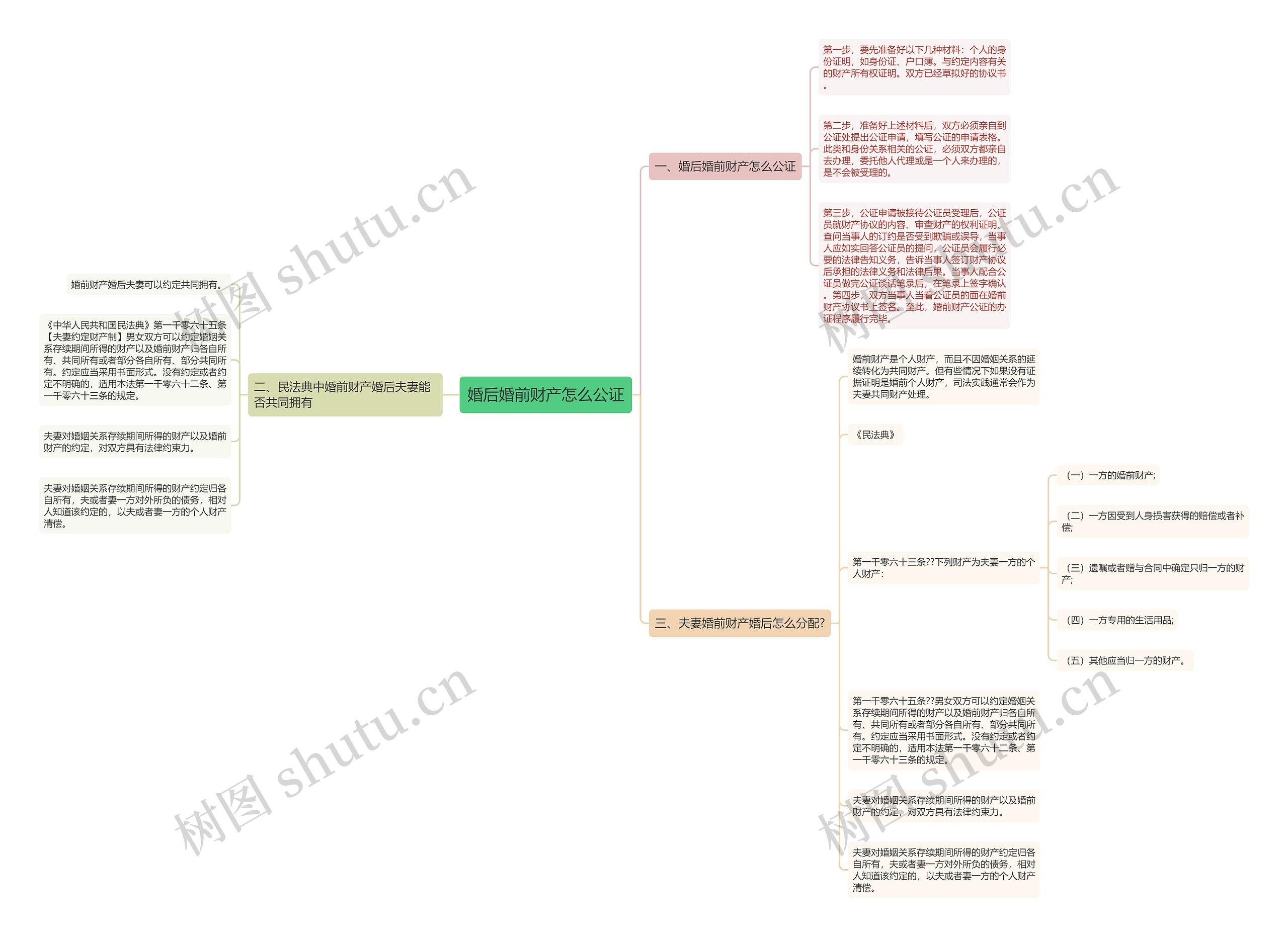 婚后婚前财产怎么公证思维导图