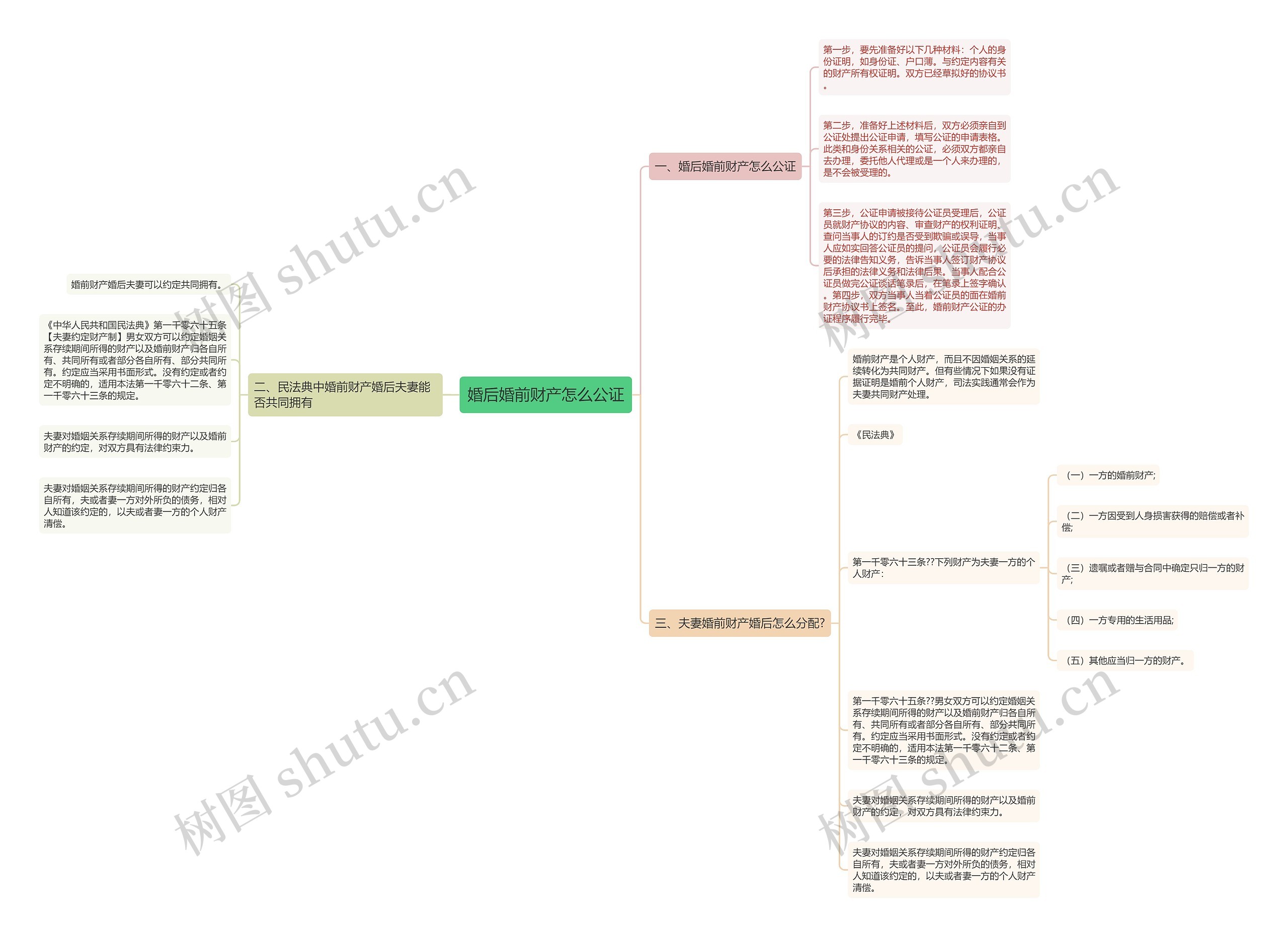 婚后婚前财产怎么公证思维导图高清图 婚后婚前财产怎么公证思维导图