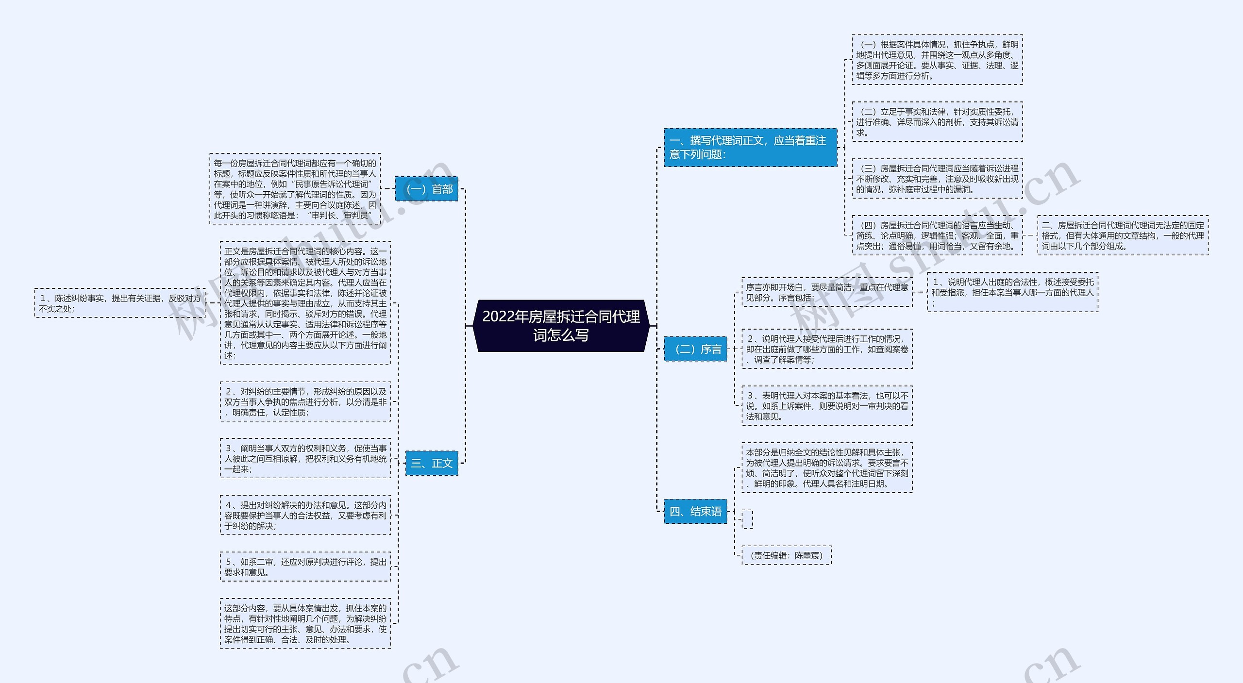 2022年房屋拆迁合同代理词怎么写思维导图