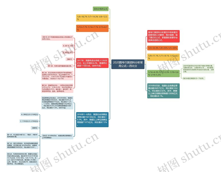 2020国考行测资料分析常用公式—百化分思维导图_编号p8772232-TreeMind树图