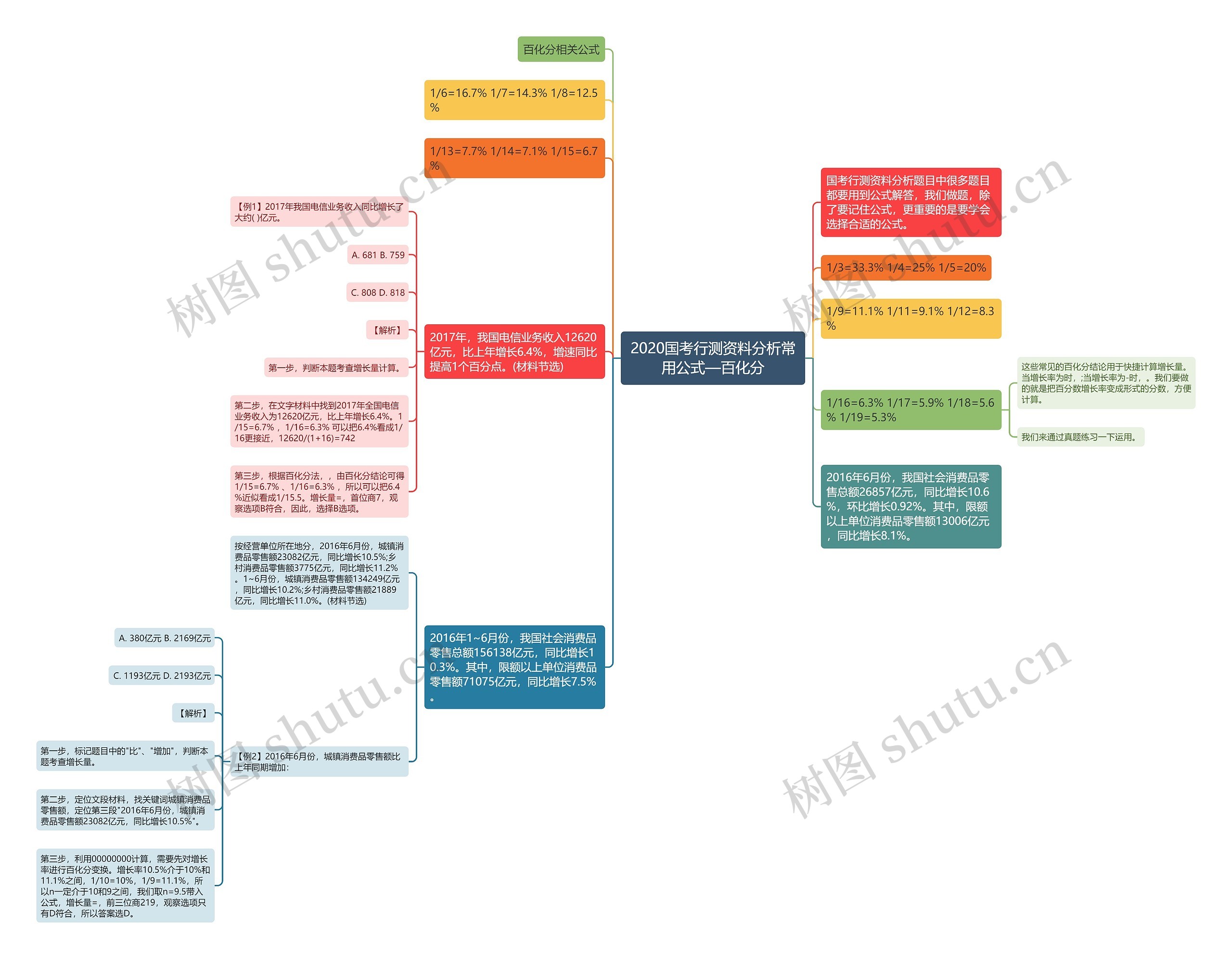 2020国考行测资料分析常用公式—百化分思维导图
