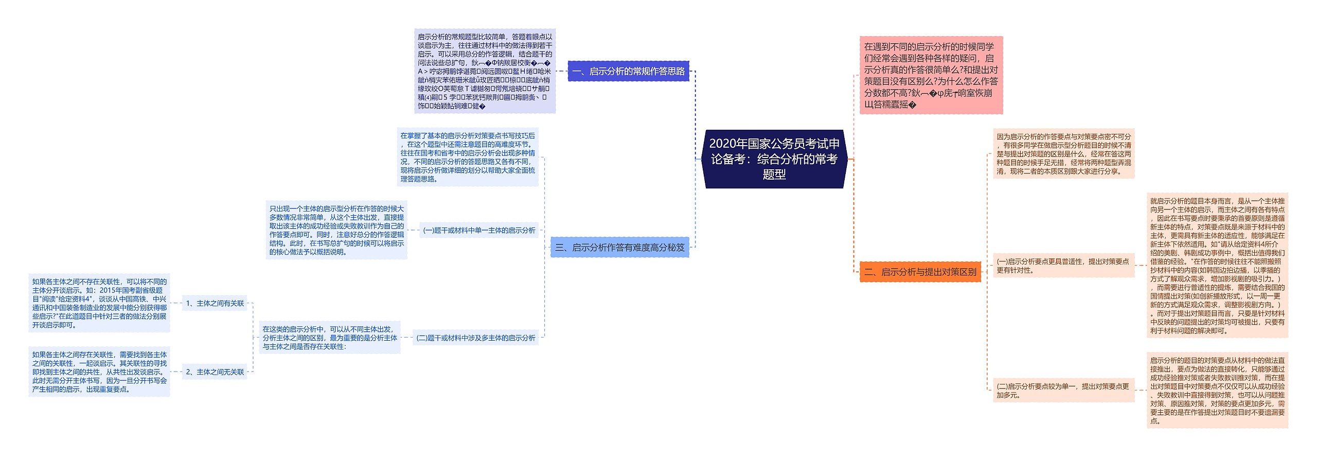 2020年国家公务员考试申论备考：综合分析的常考题型思维导图