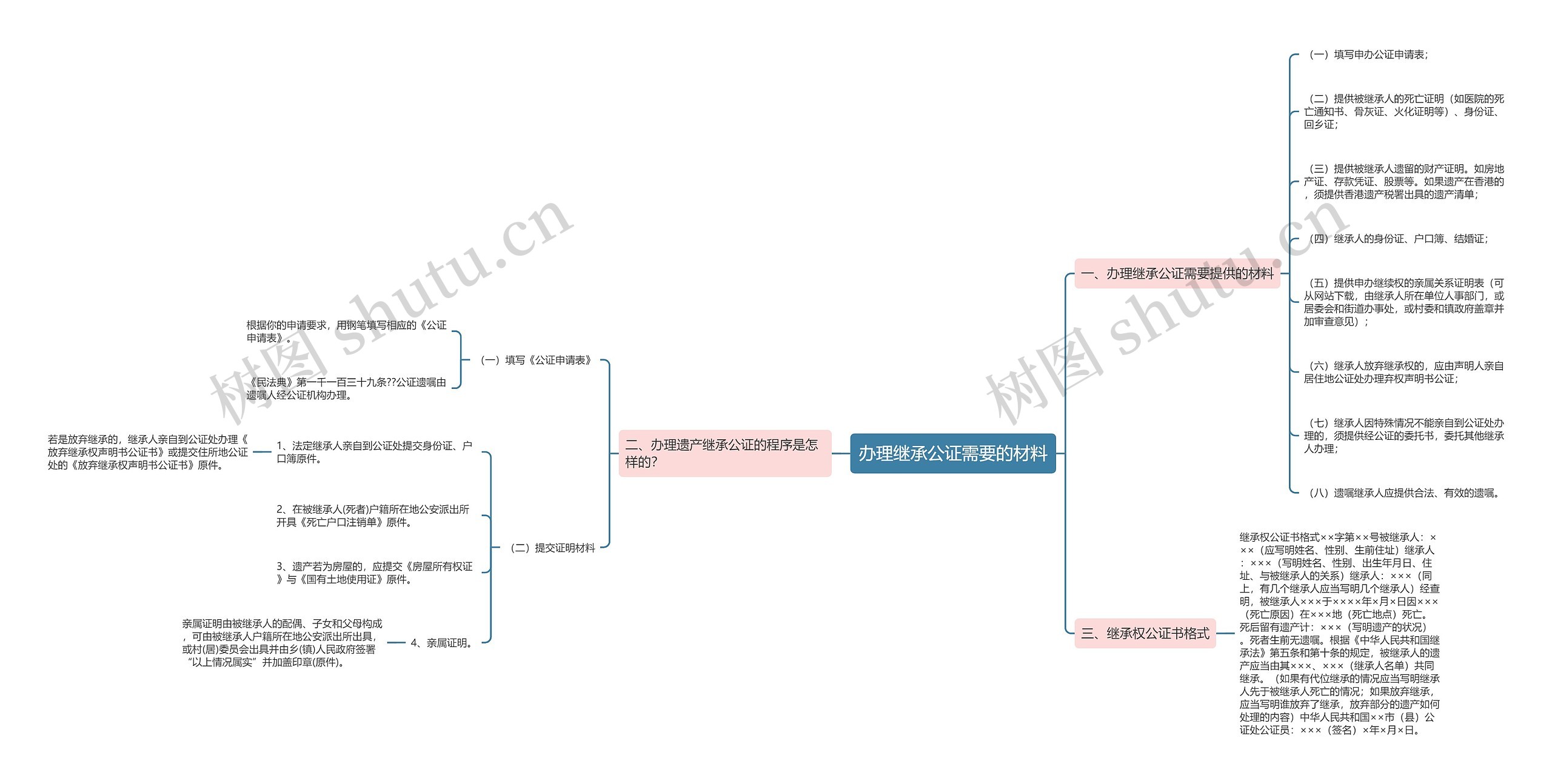 办理继承公证需要的材料思维导图