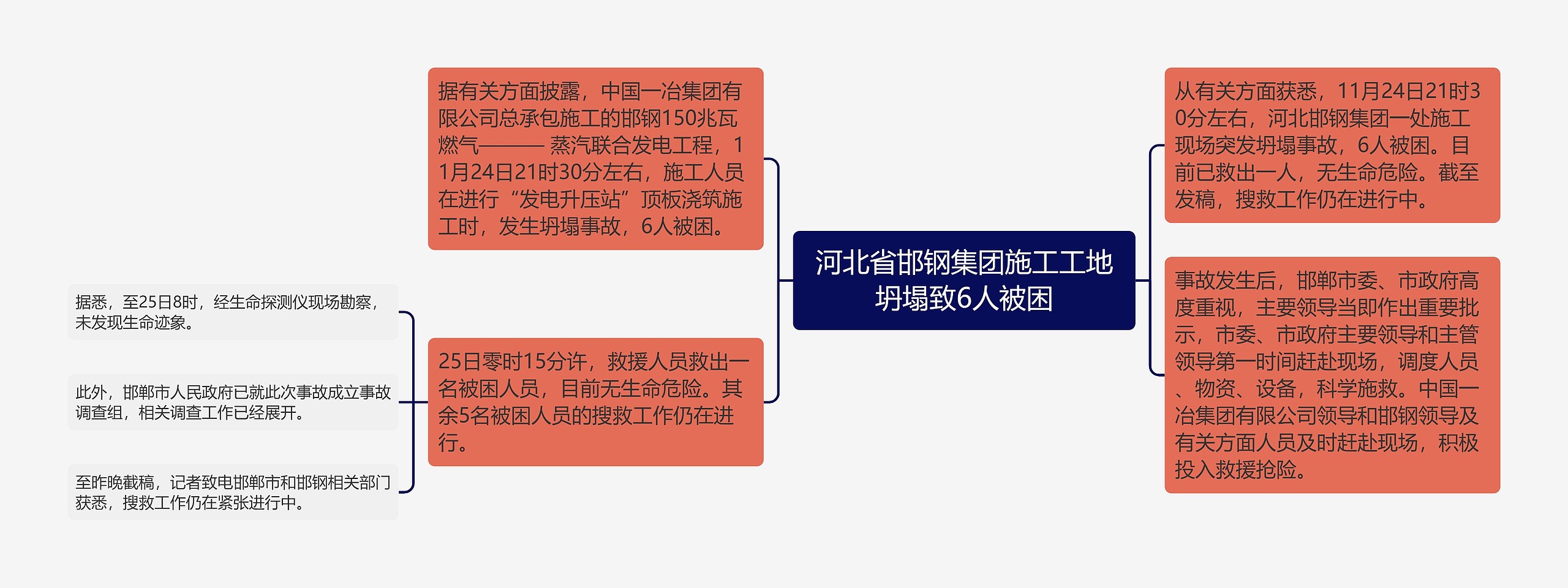 河北省邯钢集团施工工地坍塌致6人被困思维导图