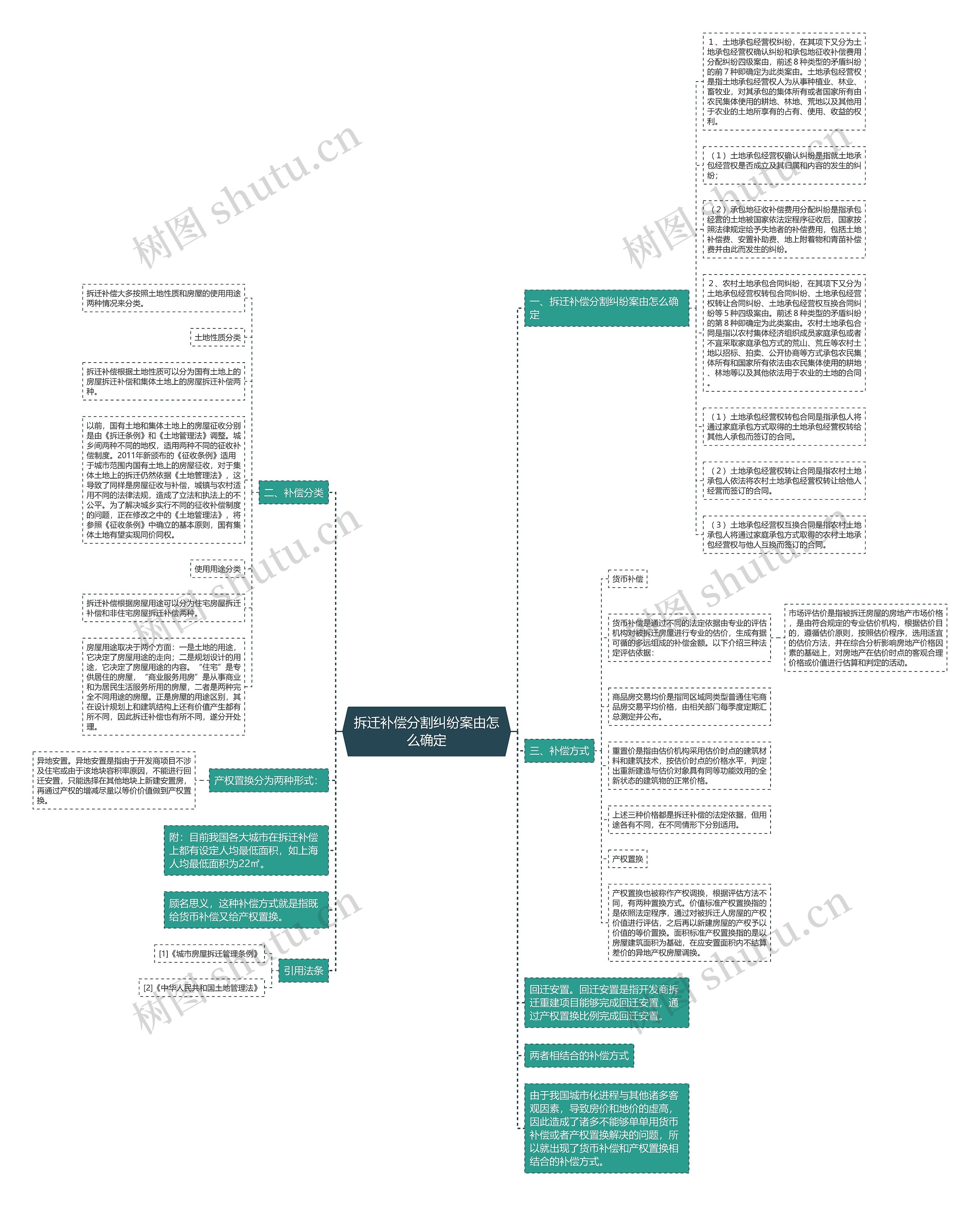 拆迁补偿分割纠纷案由怎么确定思维导图
