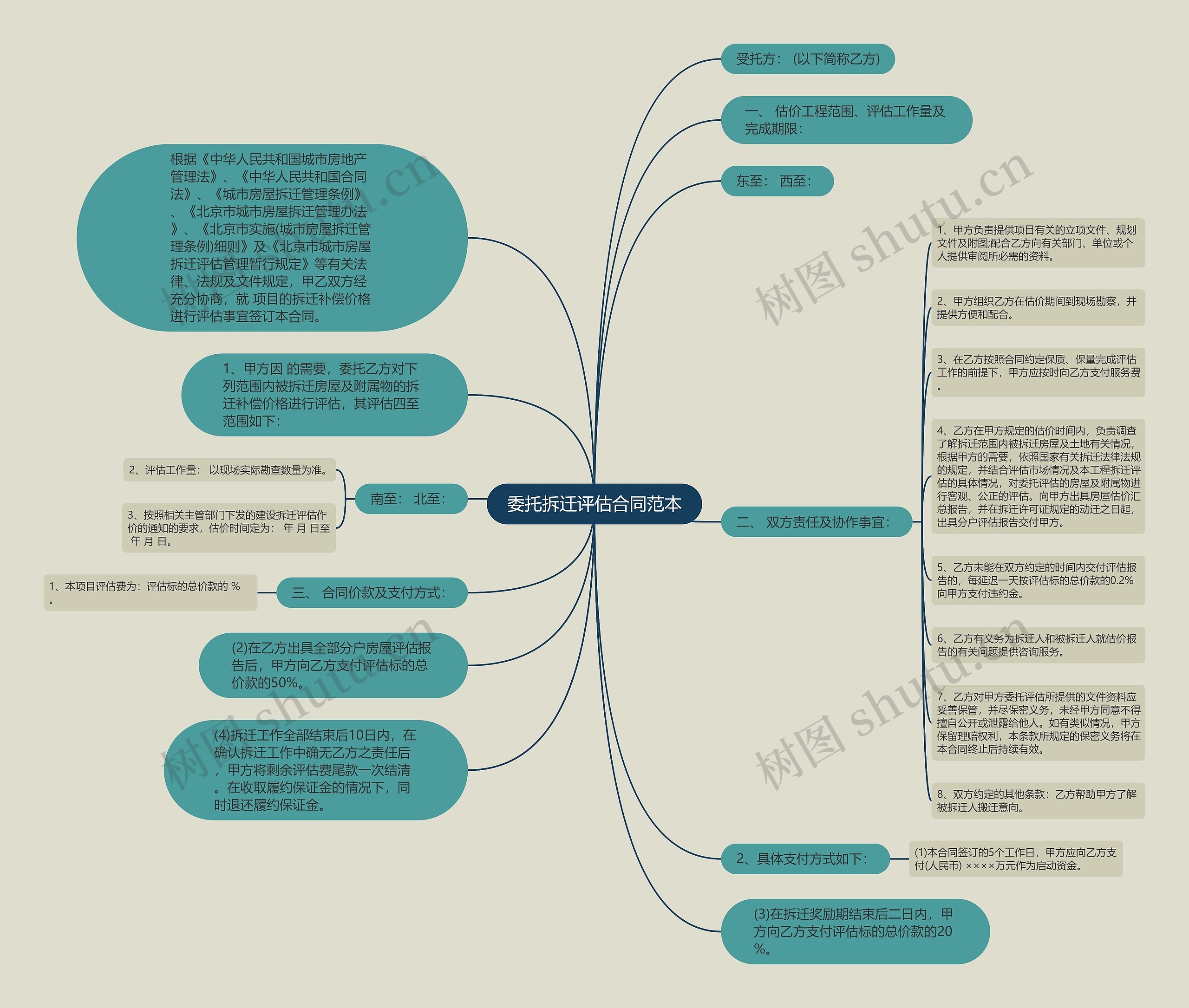 委托拆迁评估合同范本思维导图
