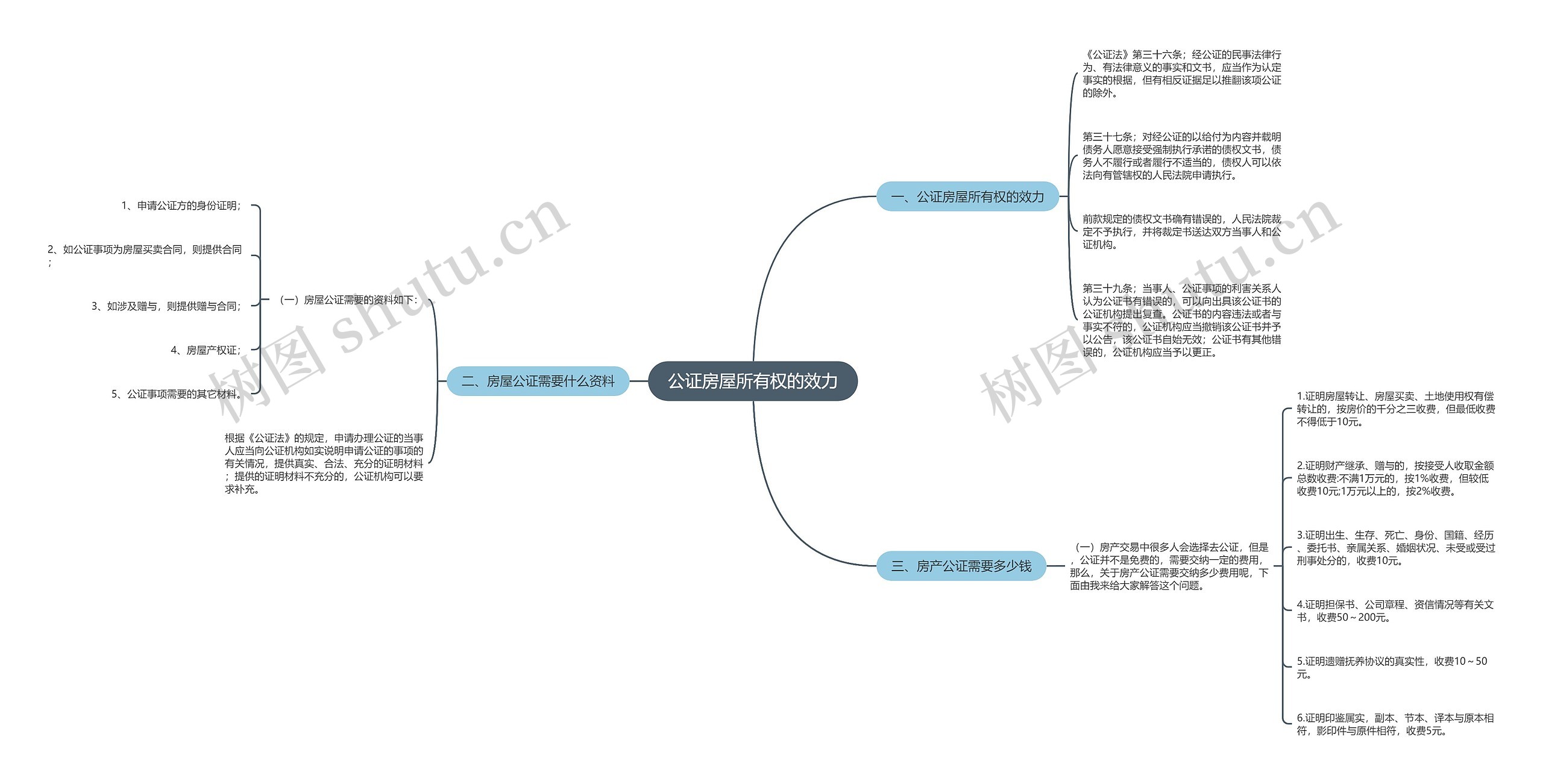 公证房屋所有权的效力思维导图