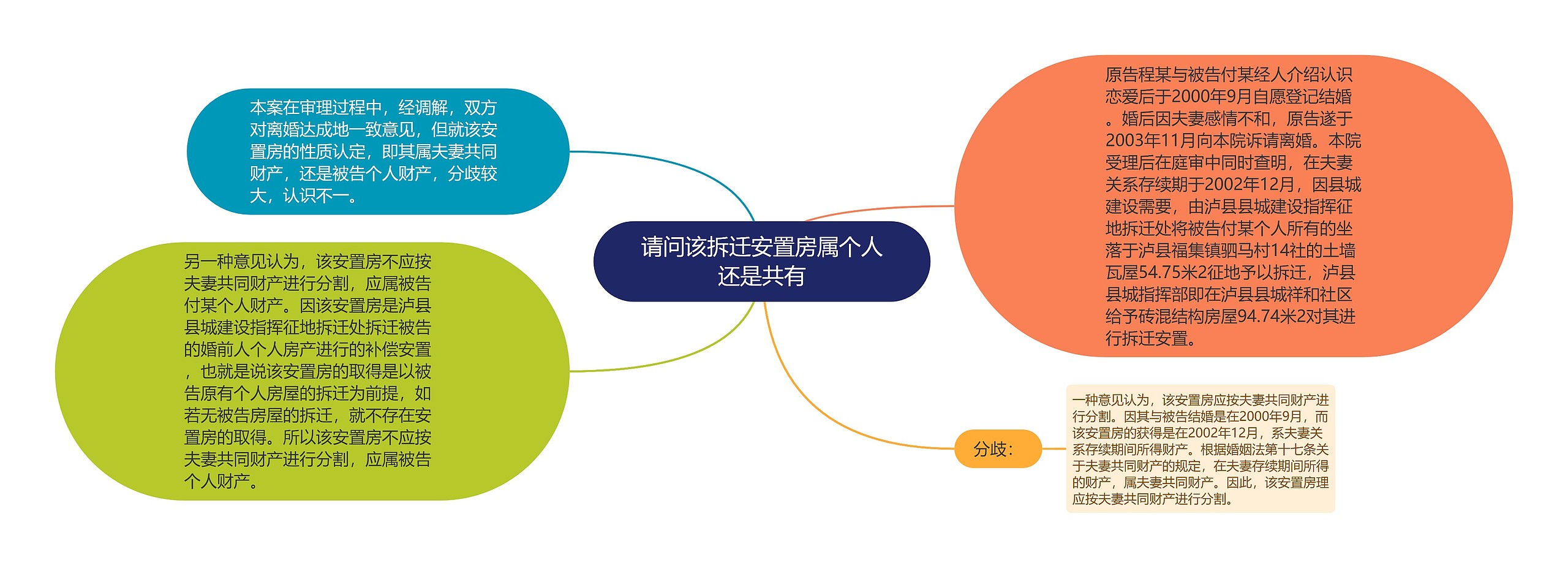 请问该拆迁安置房属个人还是共有思维导图