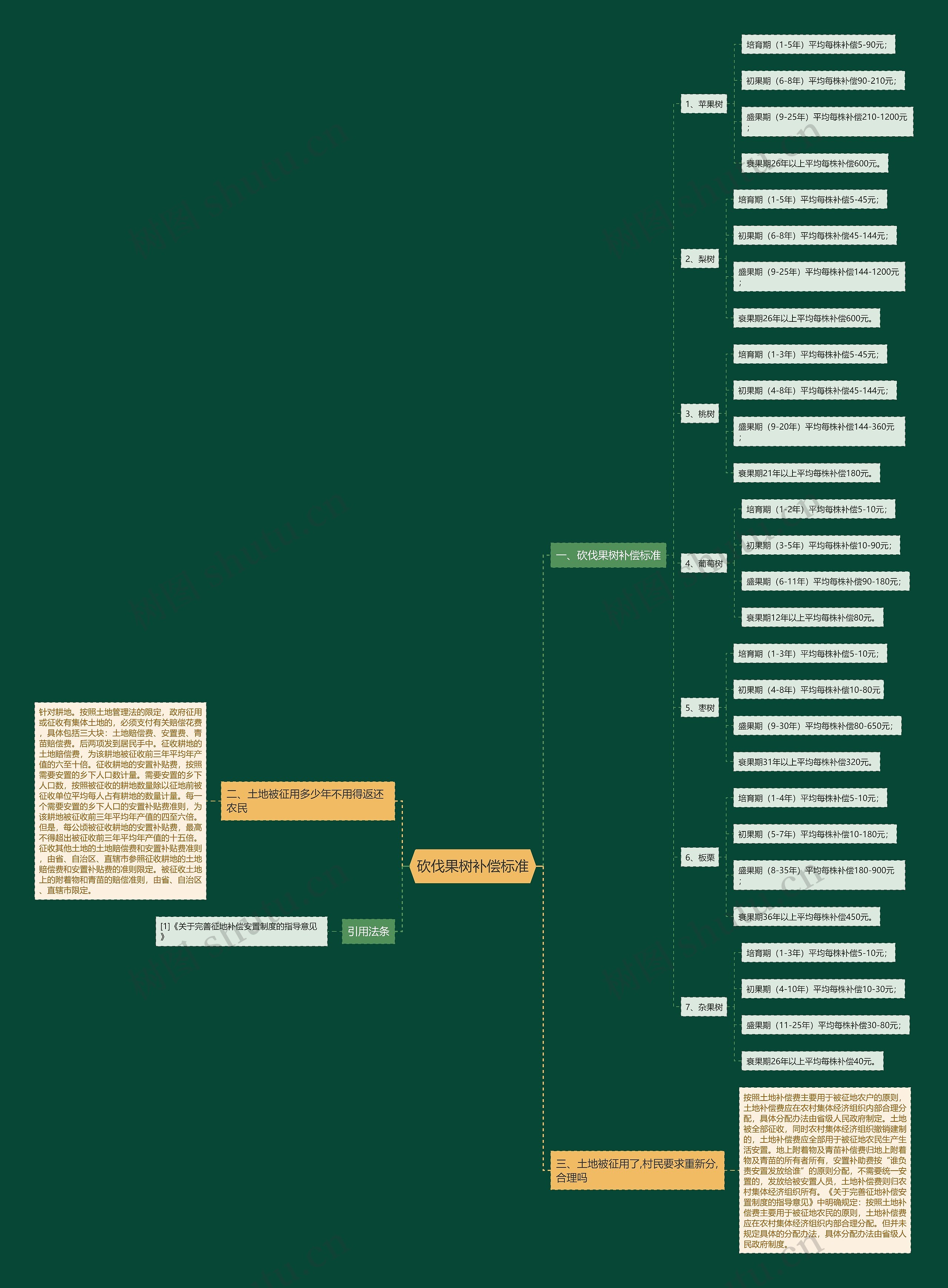 砍伐果树补偿标准思维导图