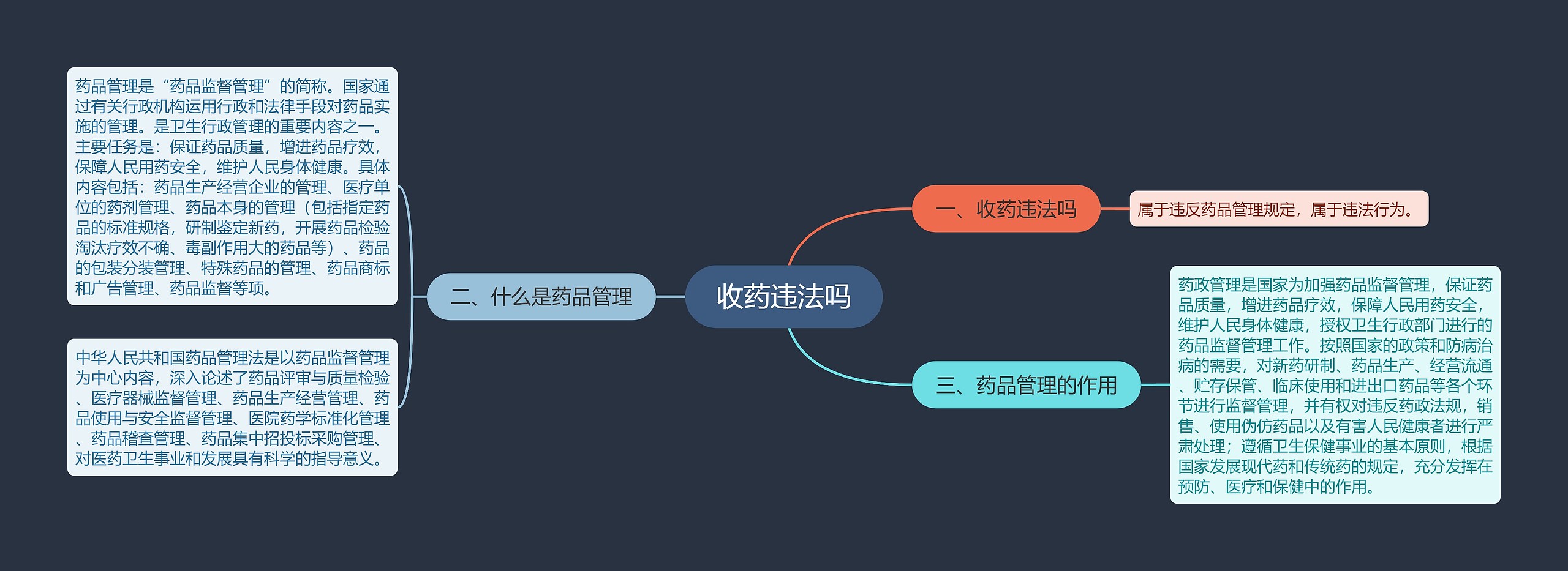 收药违法吗思维导图