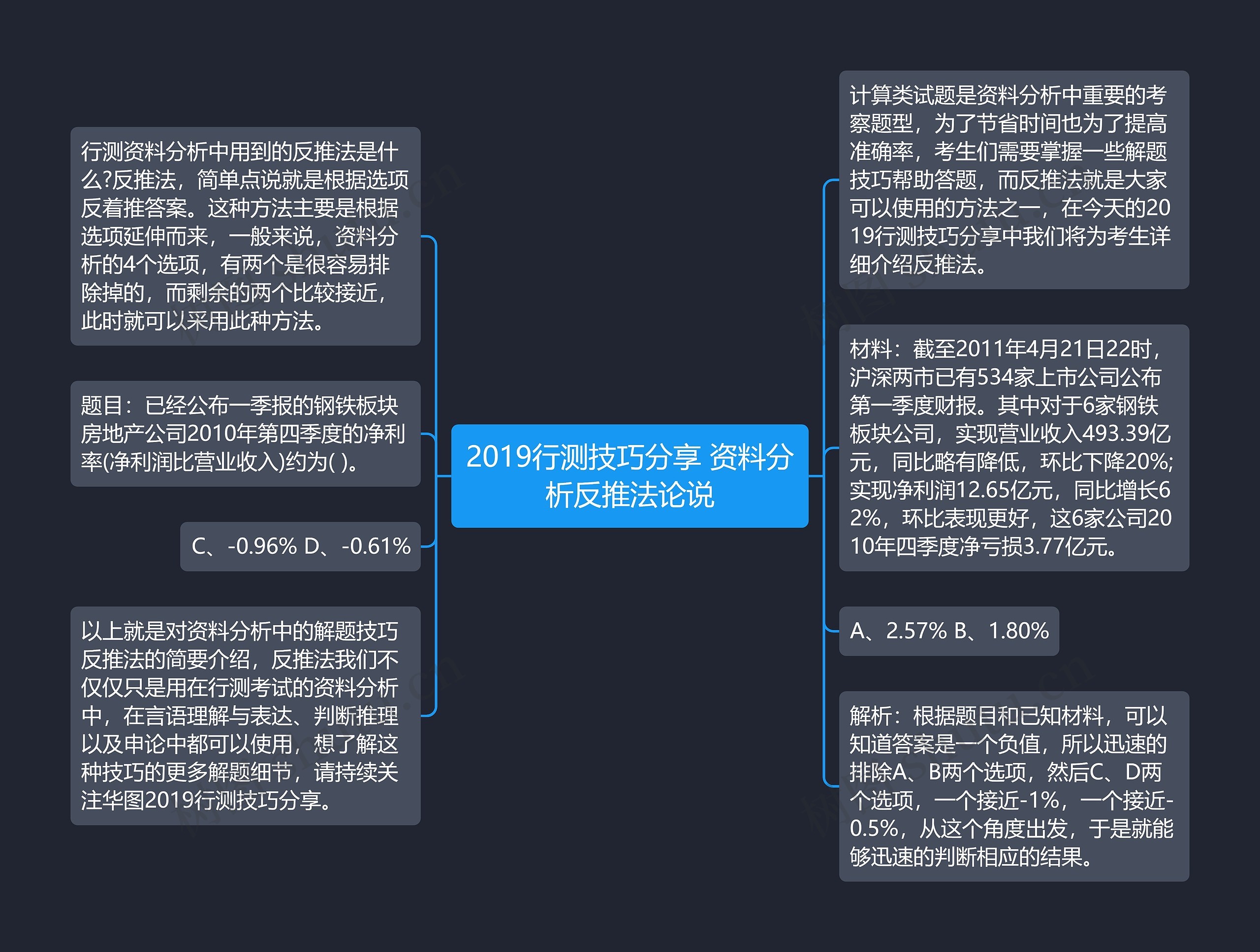 2019行测技巧分享 资料分析反推法论说思维导图