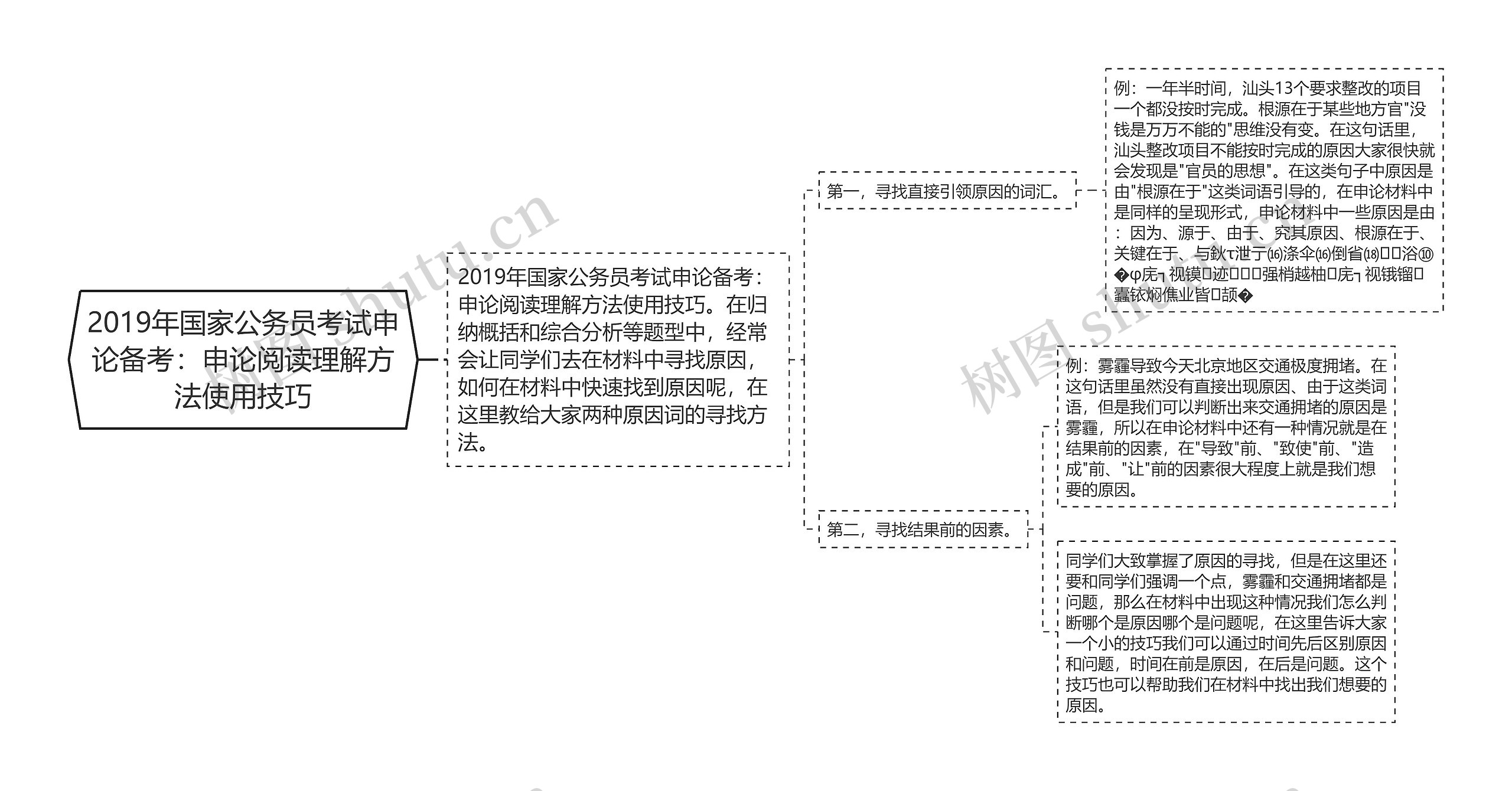 2019年国家公务员考试申论备考：申论阅读理解方法使用技巧思维导图