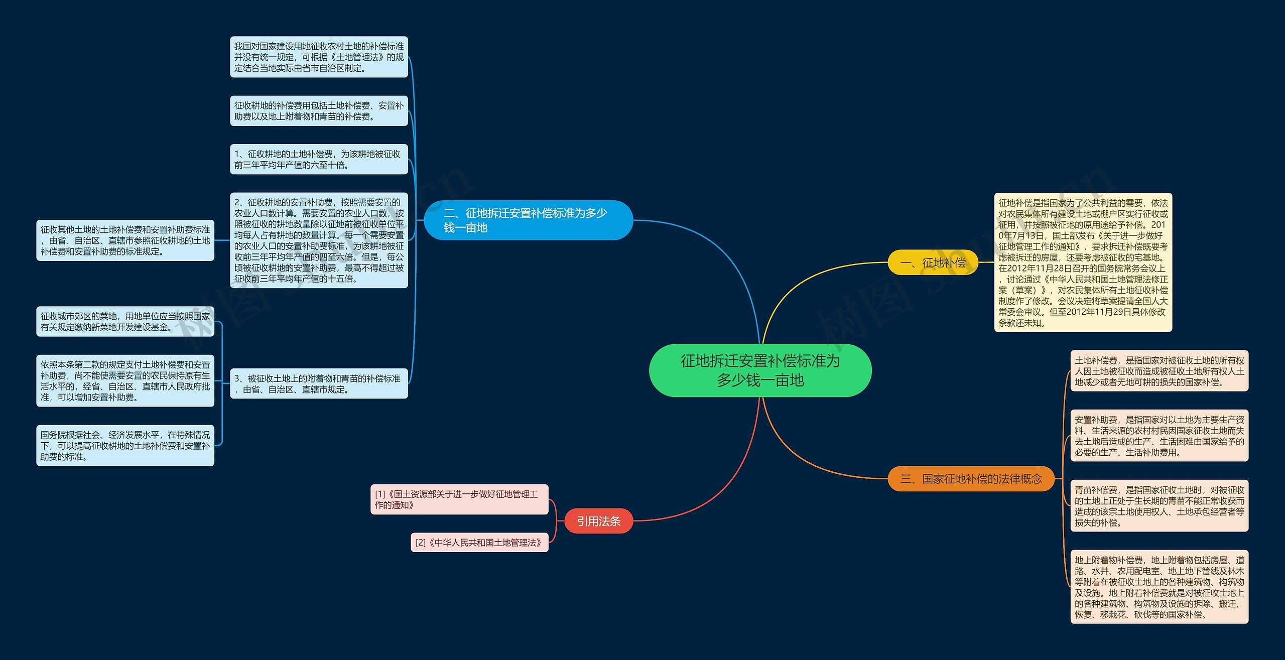 征地拆迁安置补偿标准为多少钱一亩地思维导图