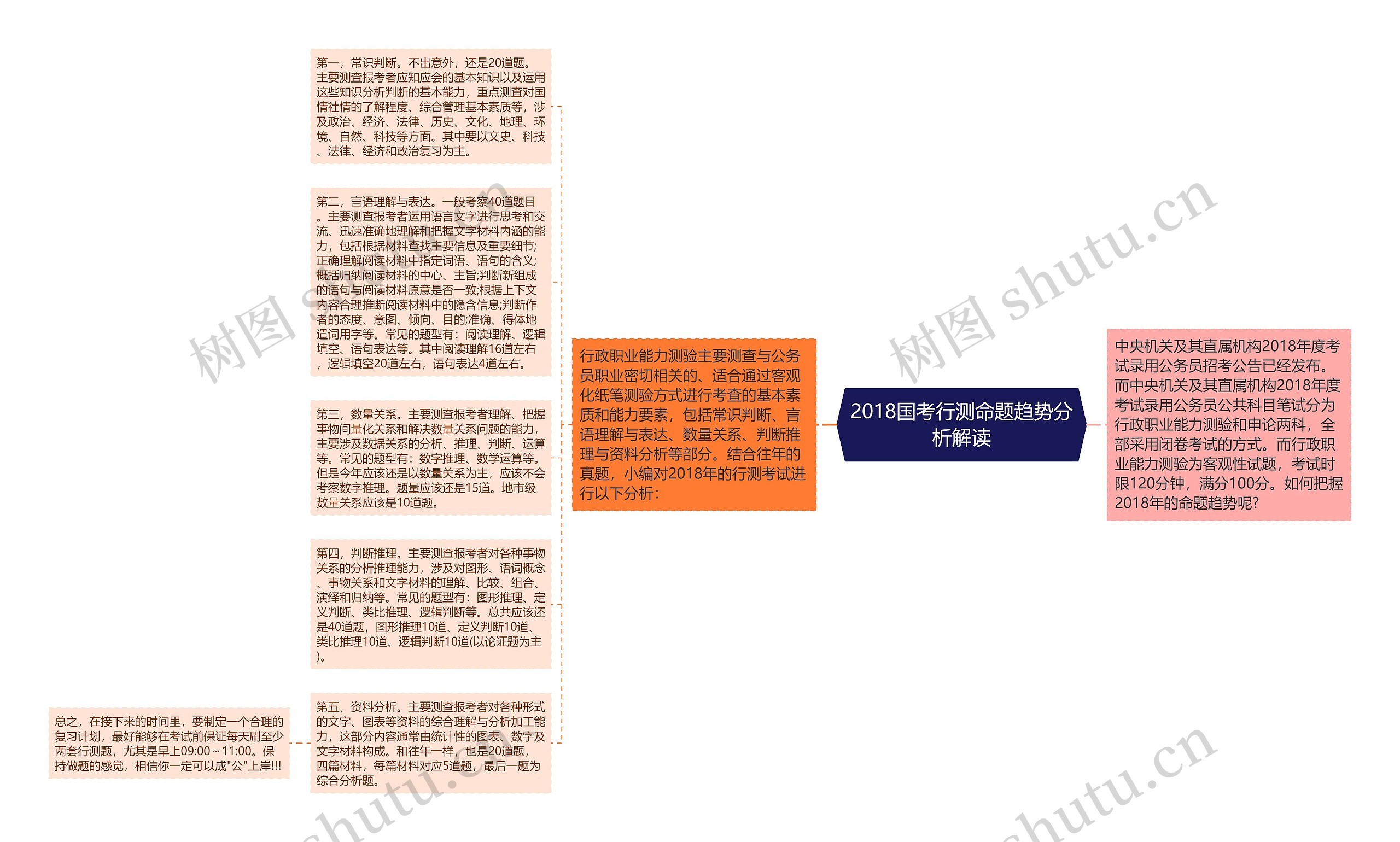 2018国考行测命题趋势分析解读思维导图