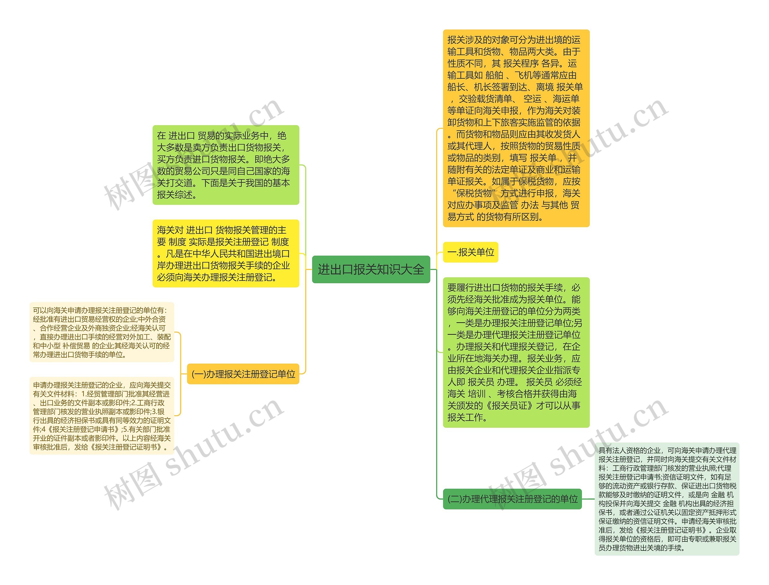 进出口报关知识大全