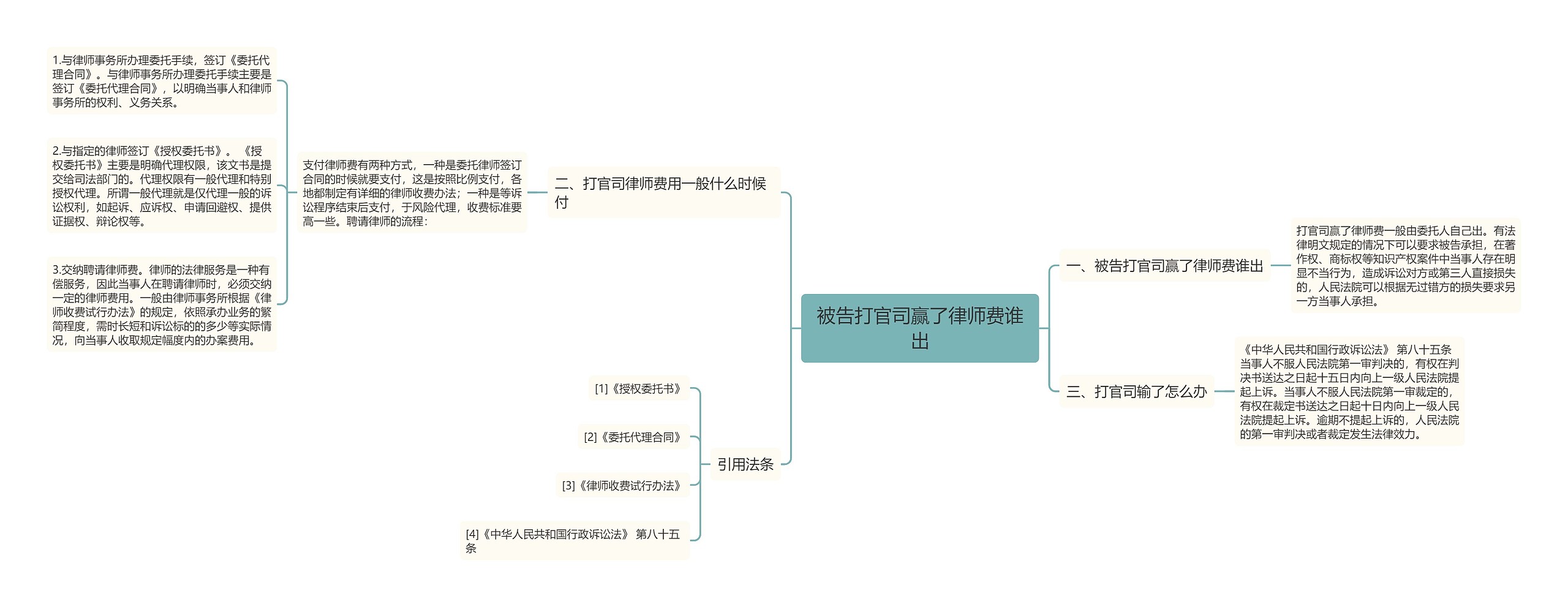 被告打官司赢了律师费谁出思维导图