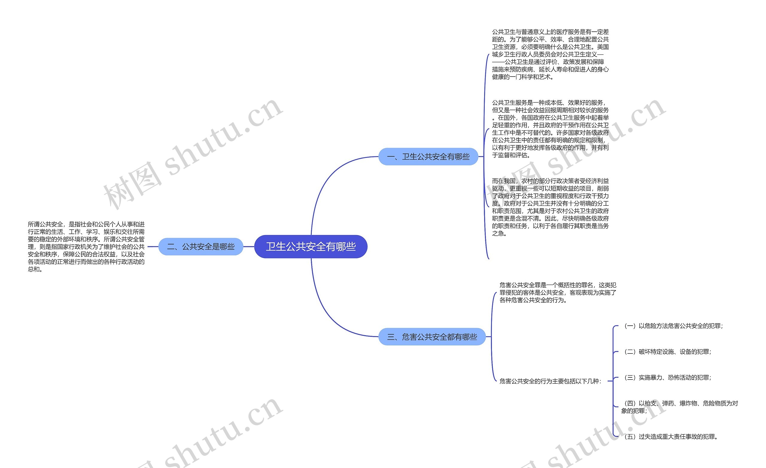 卫生公共安全有哪些思维导图