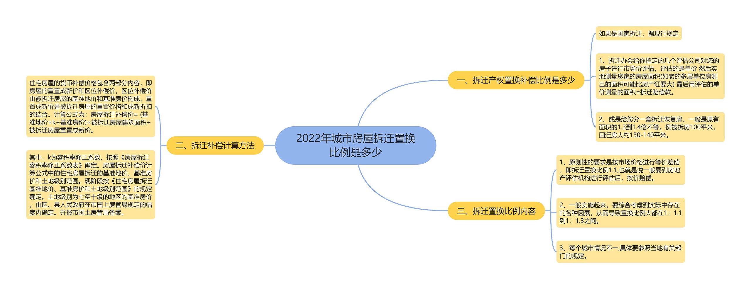 2022年城市房屋拆迁置换比例是多少思维导图