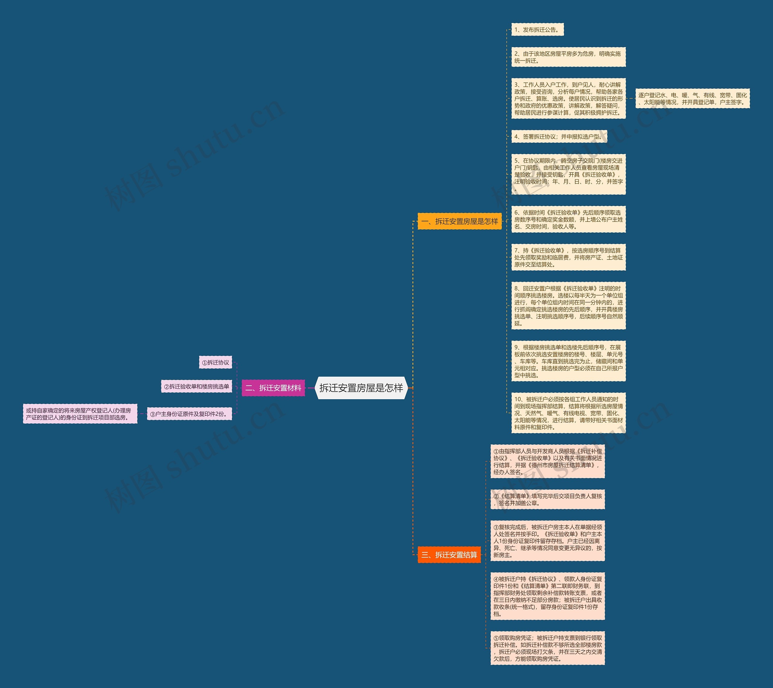 拆迁安置房屋是怎样思维导图