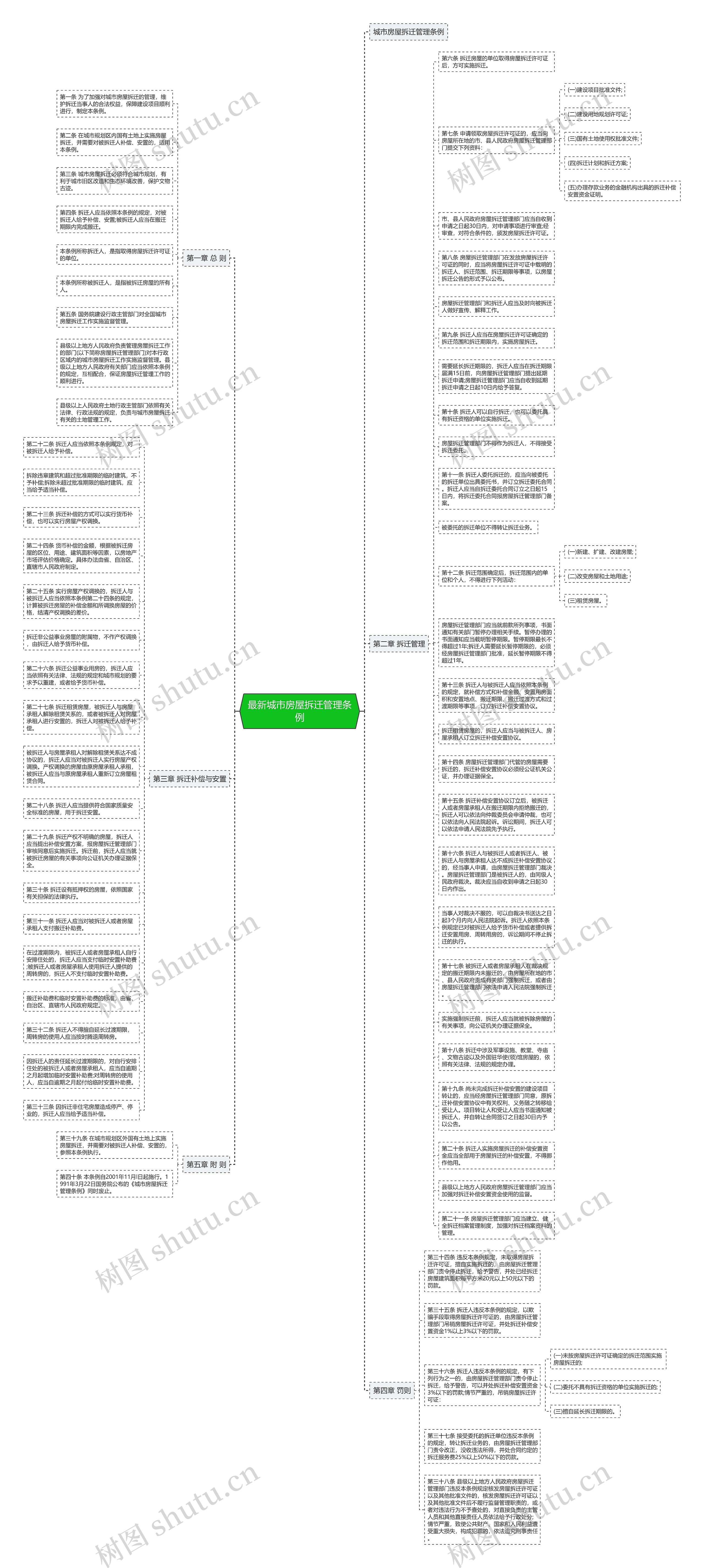 最新城市房屋拆迁管理条例思维导图