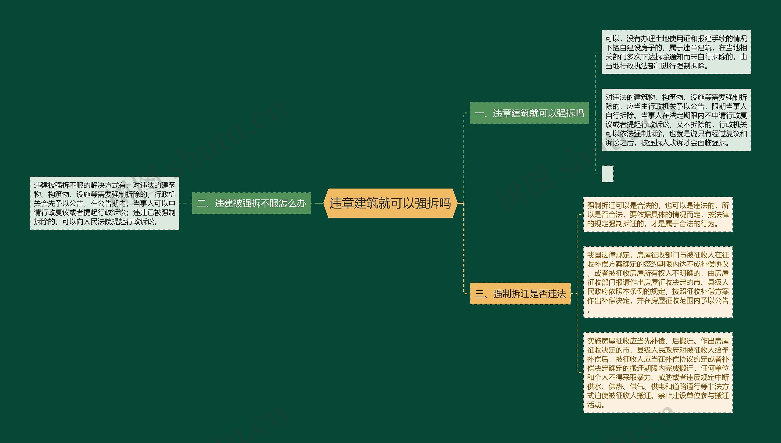 违章建筑就可以强拆吗思维导图