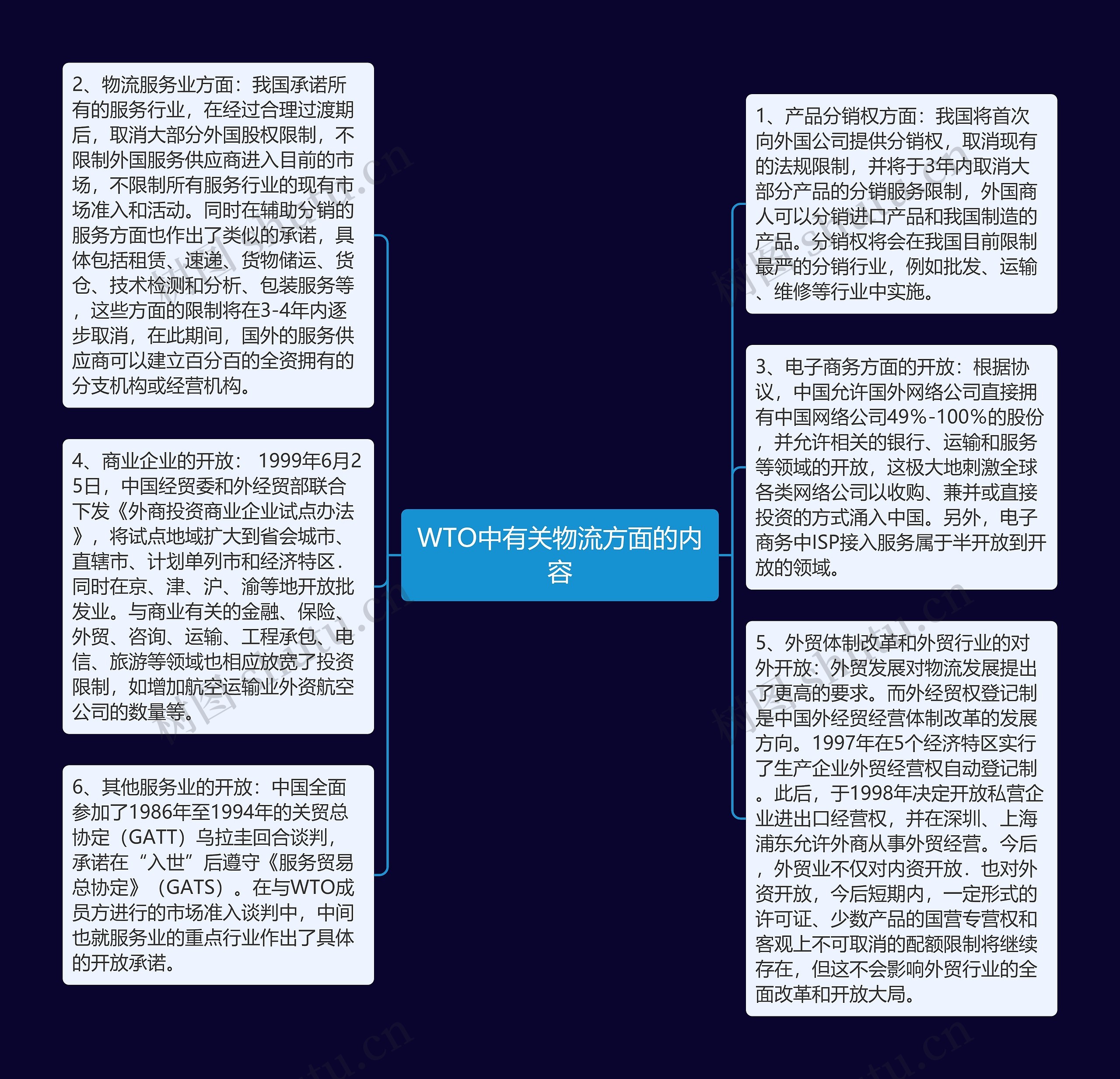 WTO中有关物流方面的内容思维导图