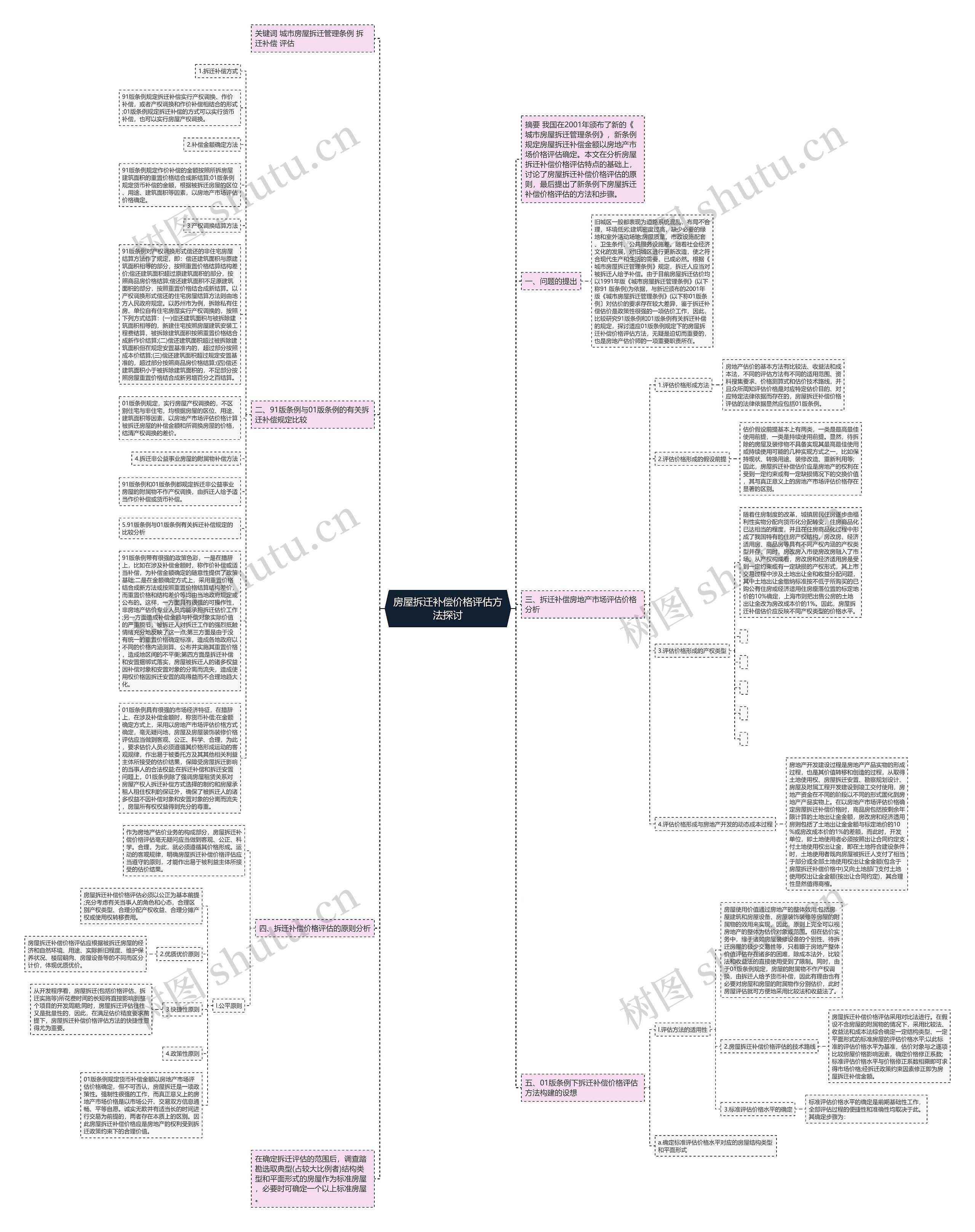 房屋拆迁补偿价格评估方法探讨思维导图